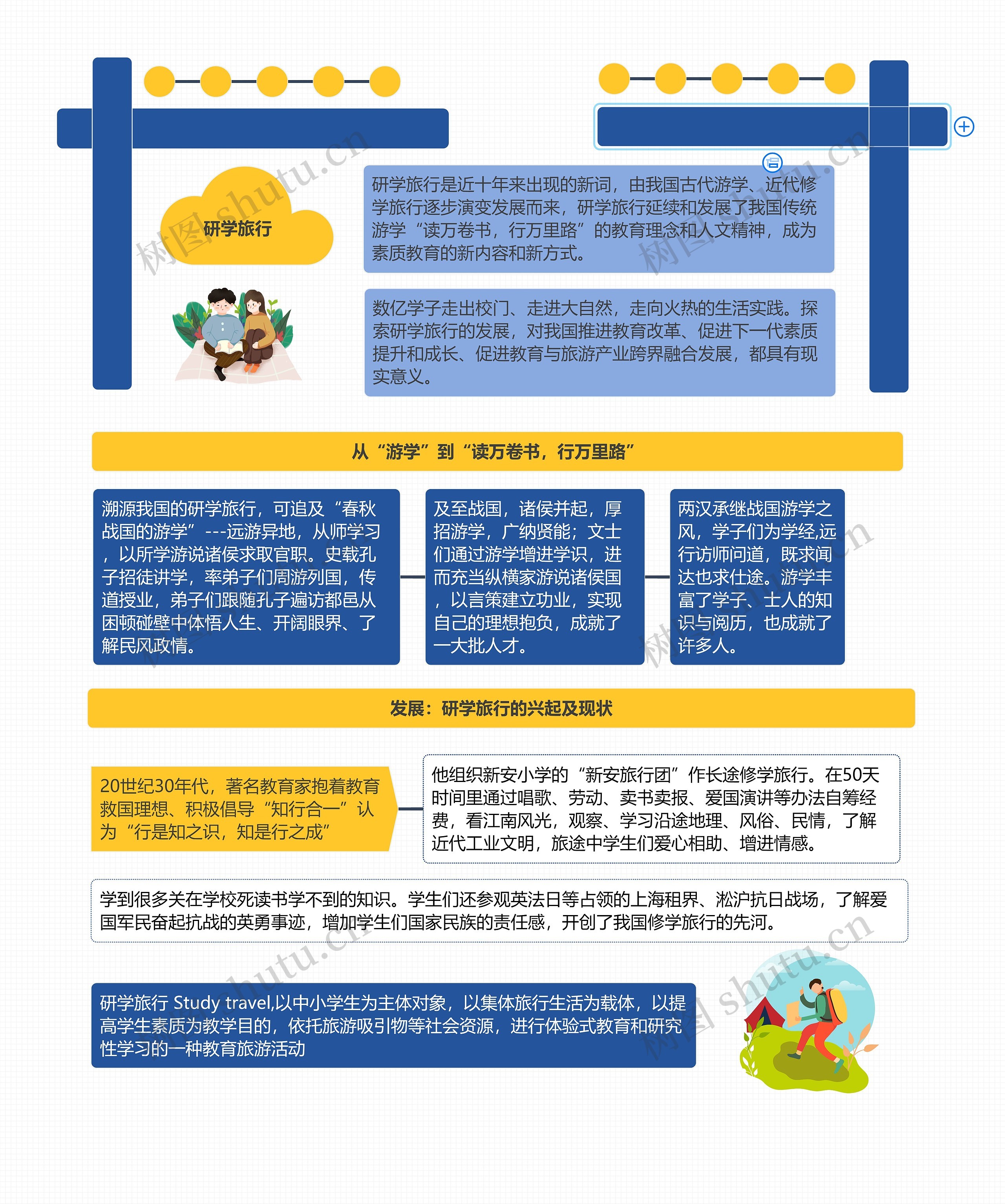 研学旅行思维导图高清图 研学旅行思维导图