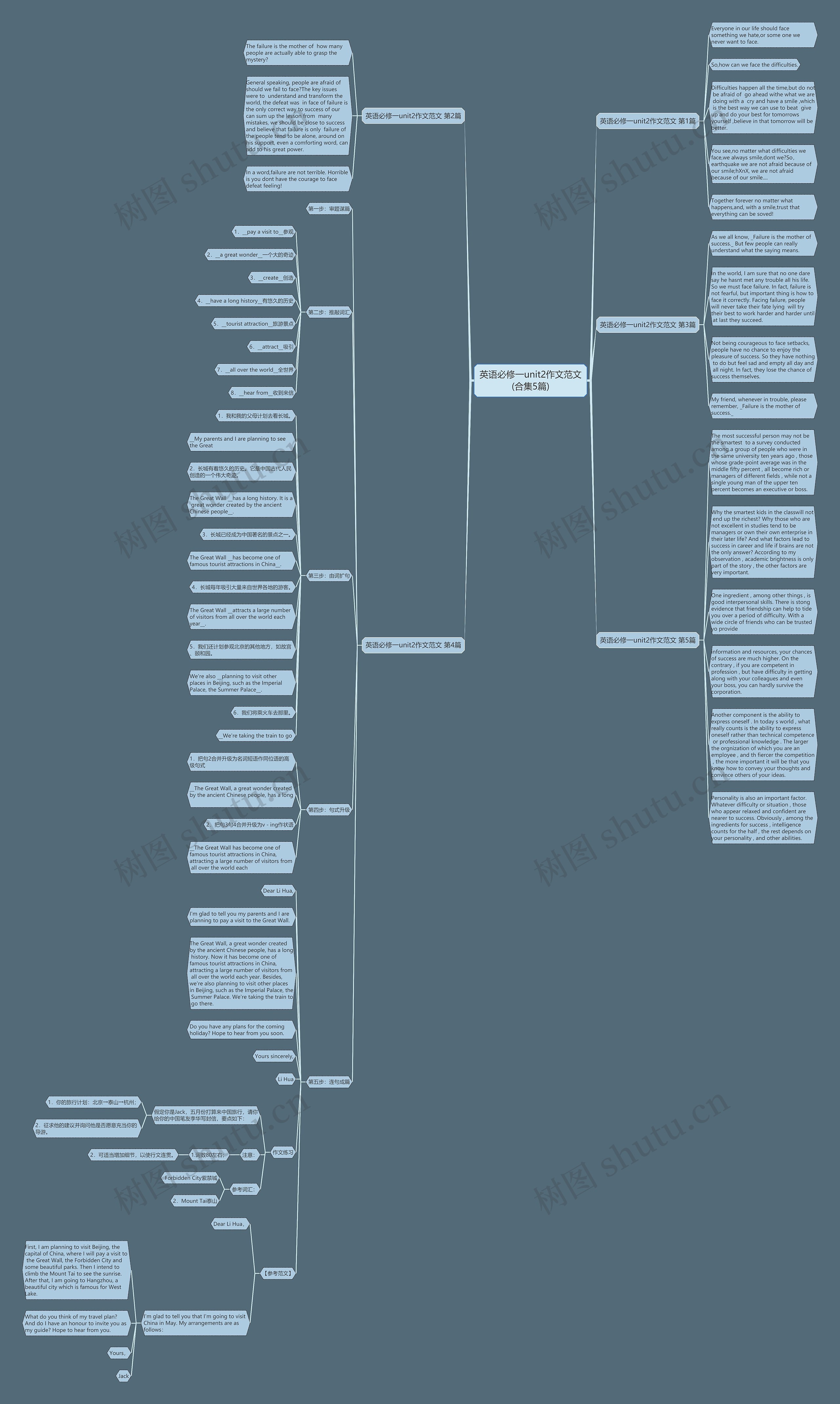 英语必修一unit2作文范文(合集5篇)思维导图