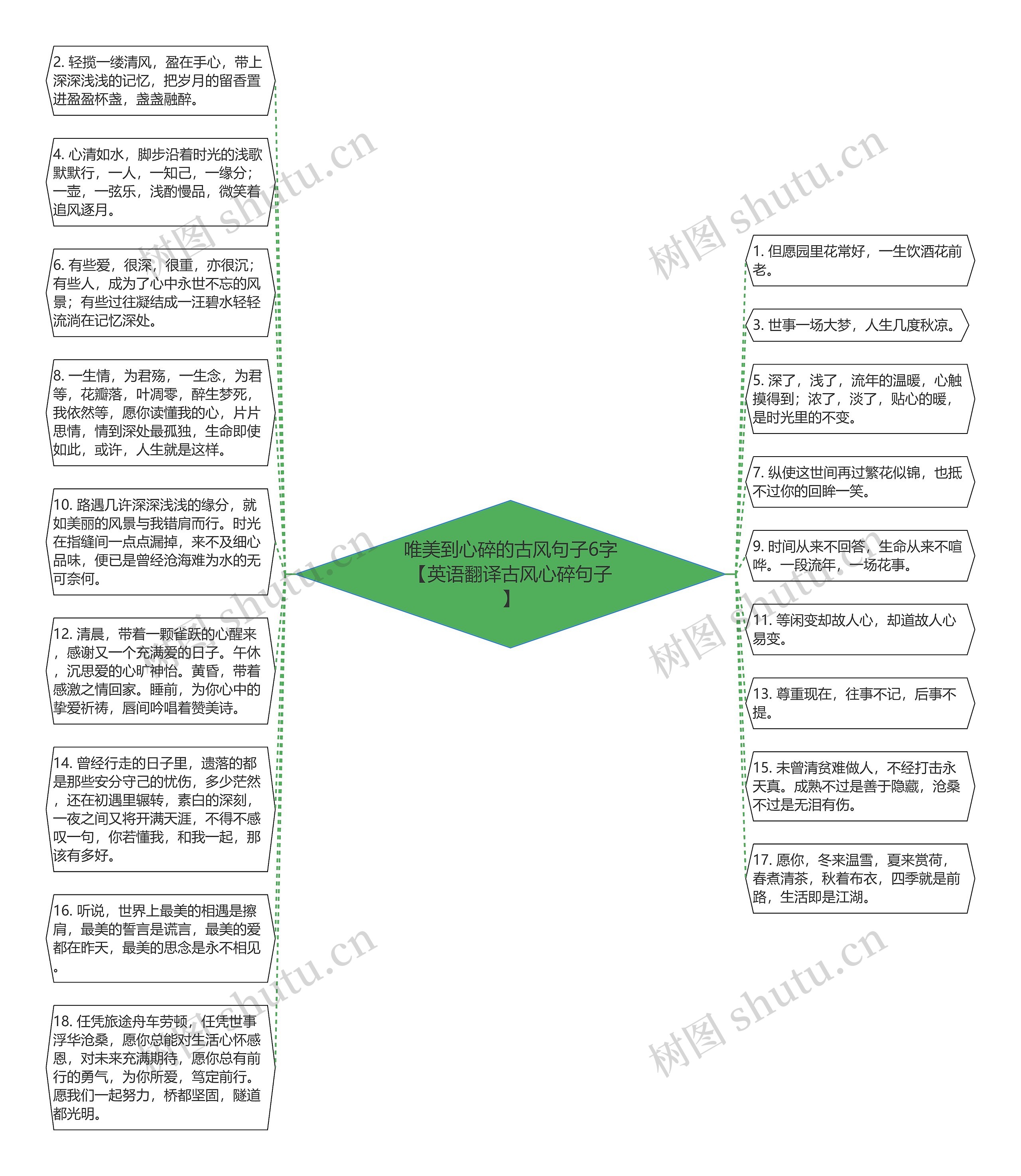 唯美到心碎的古风句子6字【英语翻译古风心碎句子】思维导图