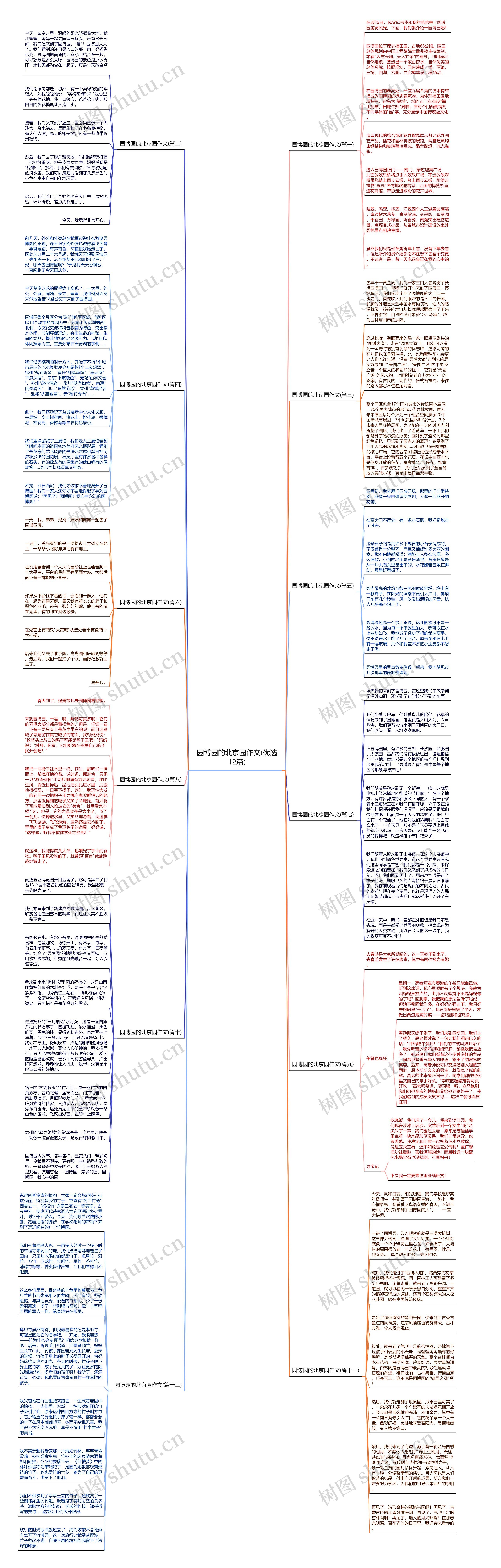 园博园的北京园作文(优选12篇)思维导图