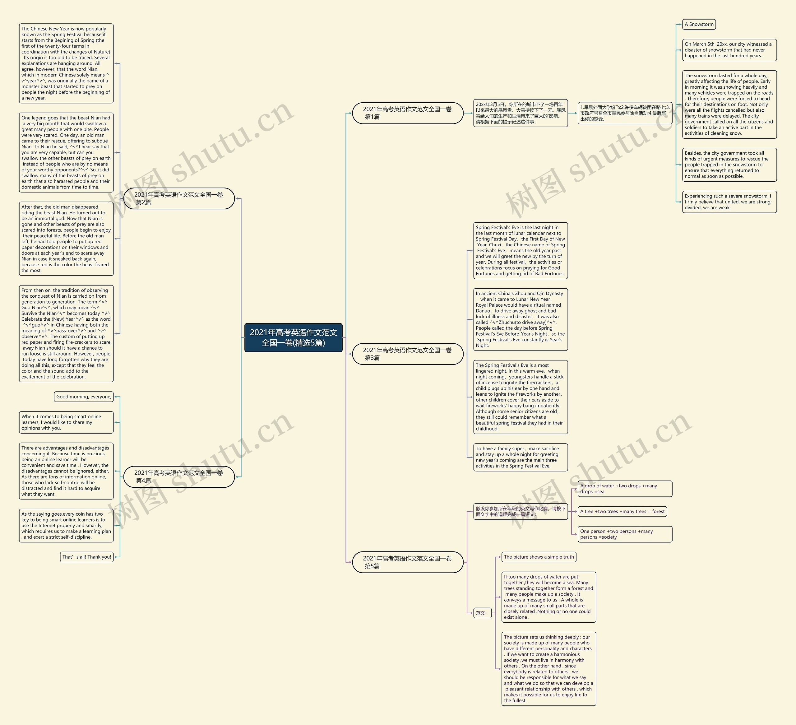 2021年高考英语作文范文全国一卷(精选5篇)思维导图