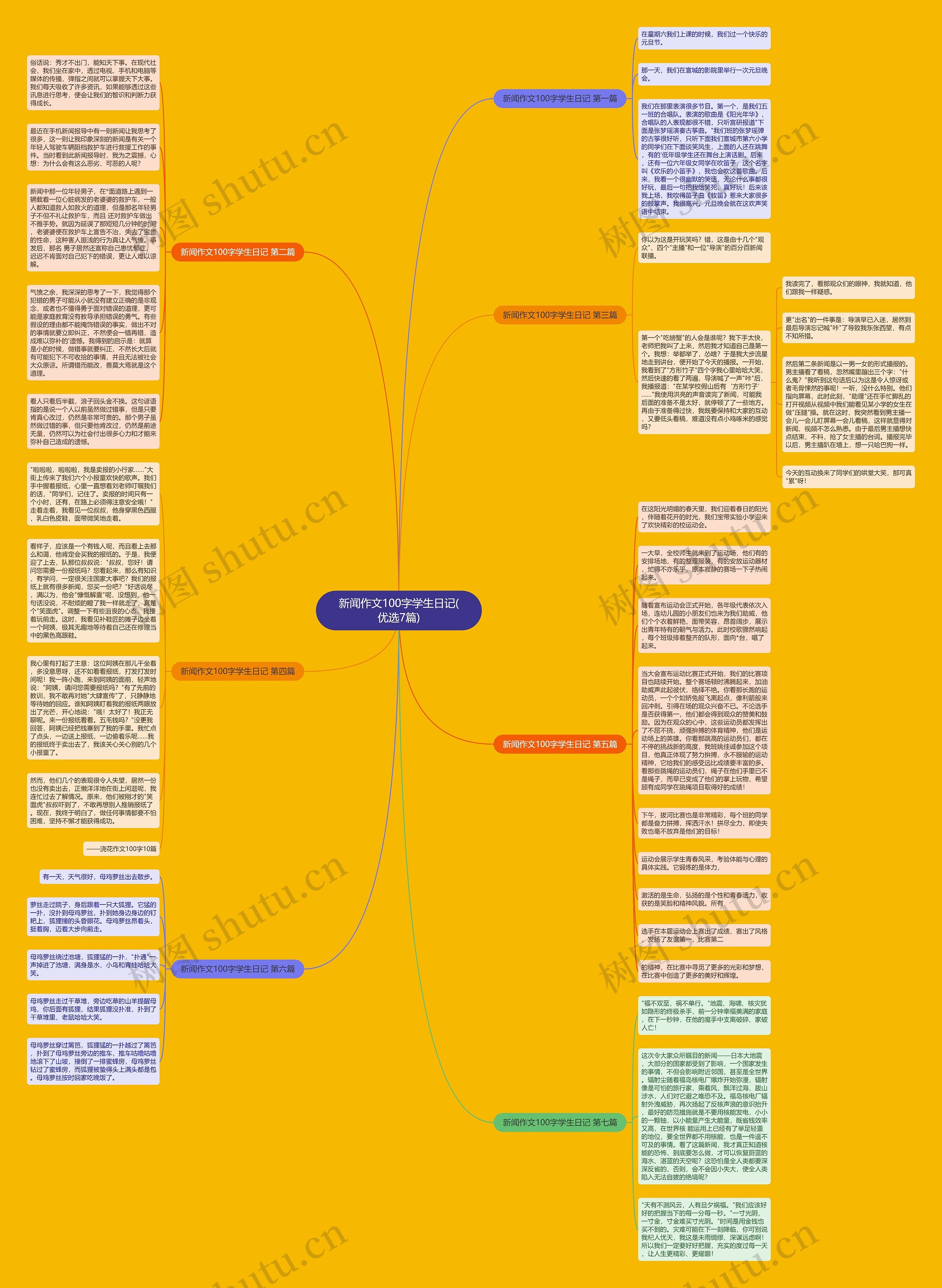 新闻作文100字学生日记(优选7篇)思维导图