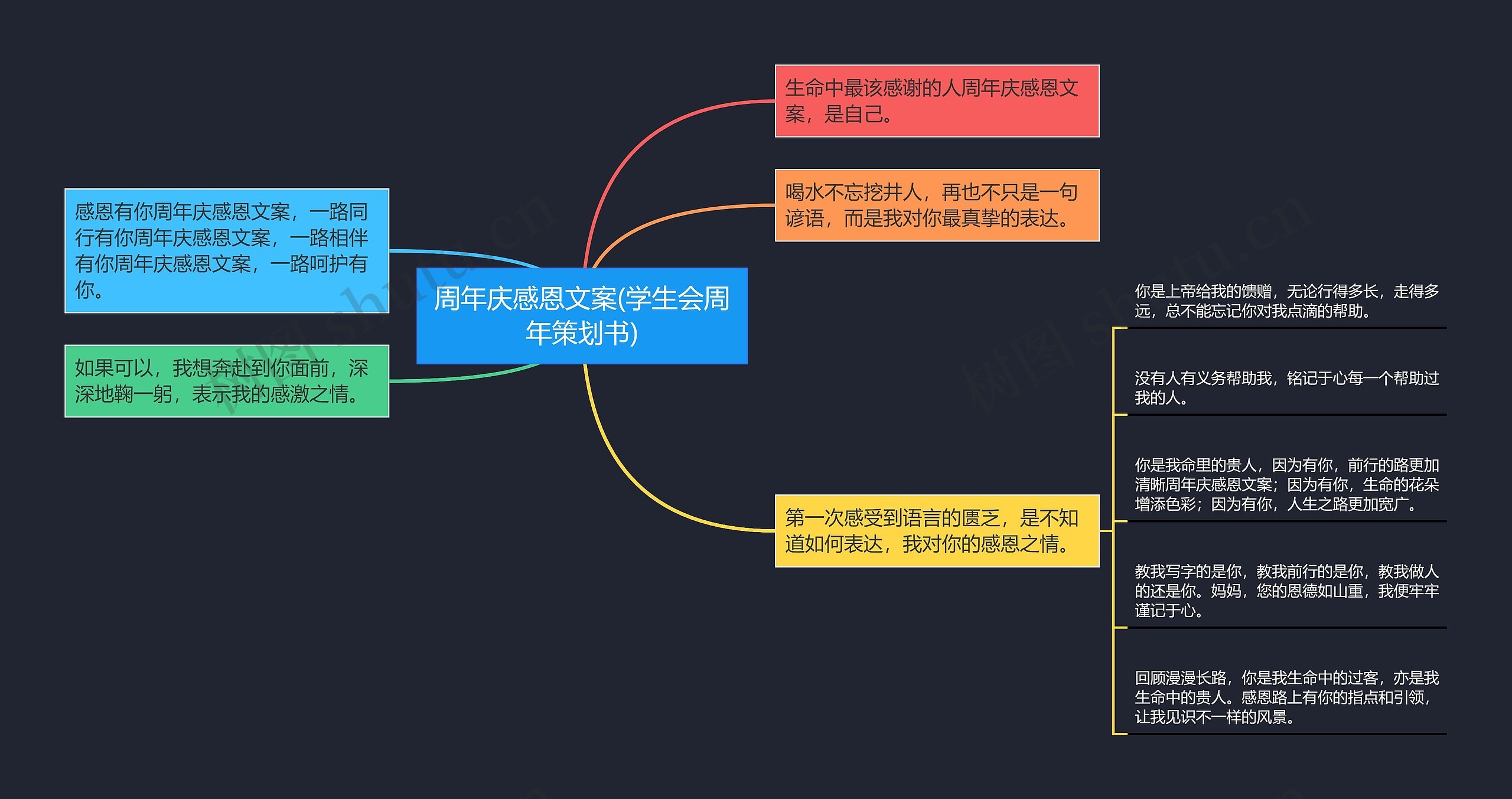 周年庆感恩文案(学生会周年策划书)思维导图