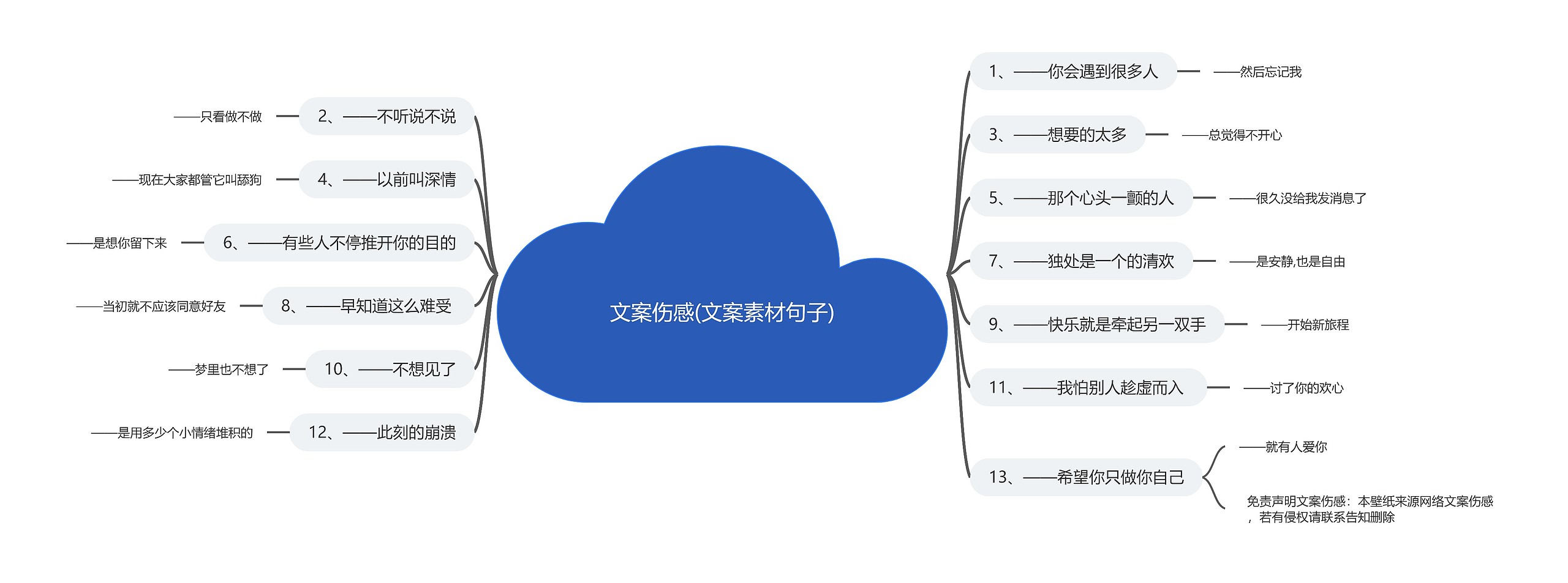 文案伤感(文案素材句子)思维导图