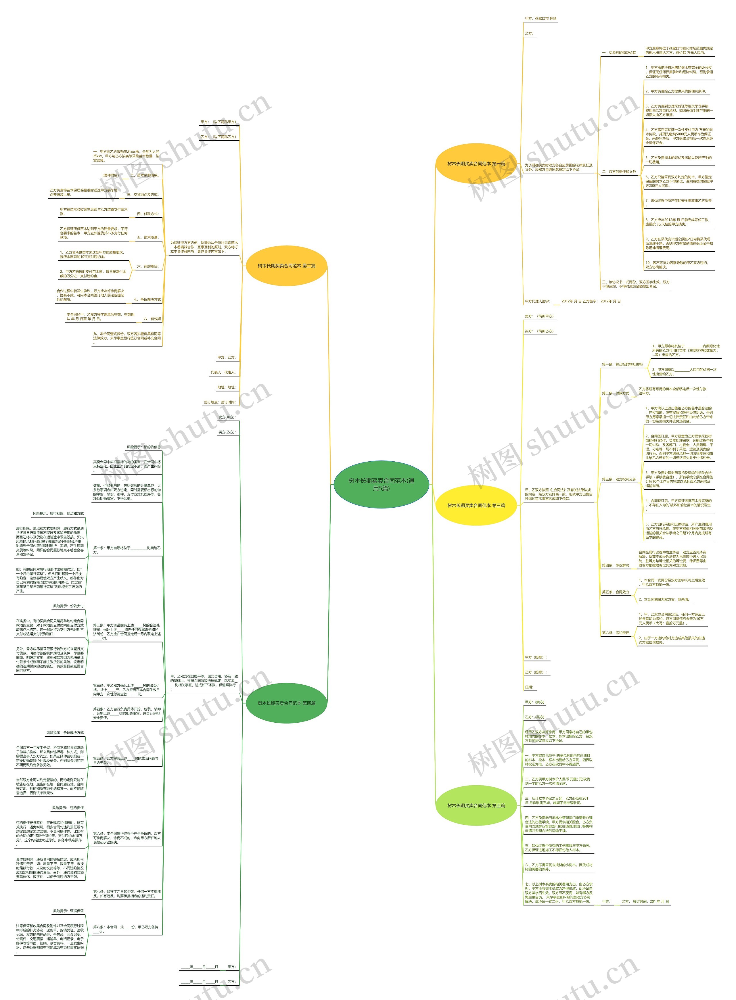 树木长期买卖合同范本(通用5篇)思维导图