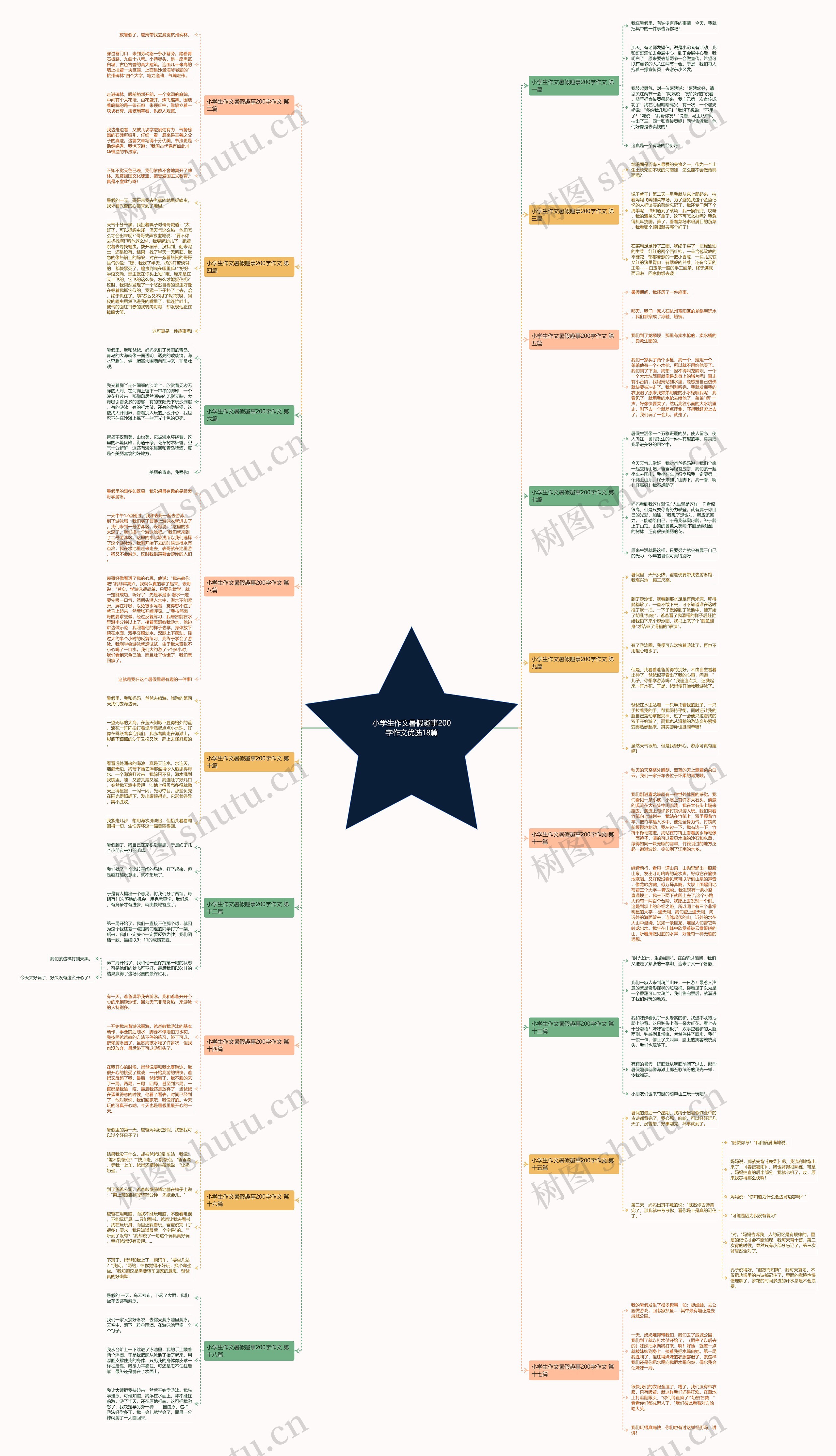 小学生作文暑假趣事200字作文优选18篇思维导图