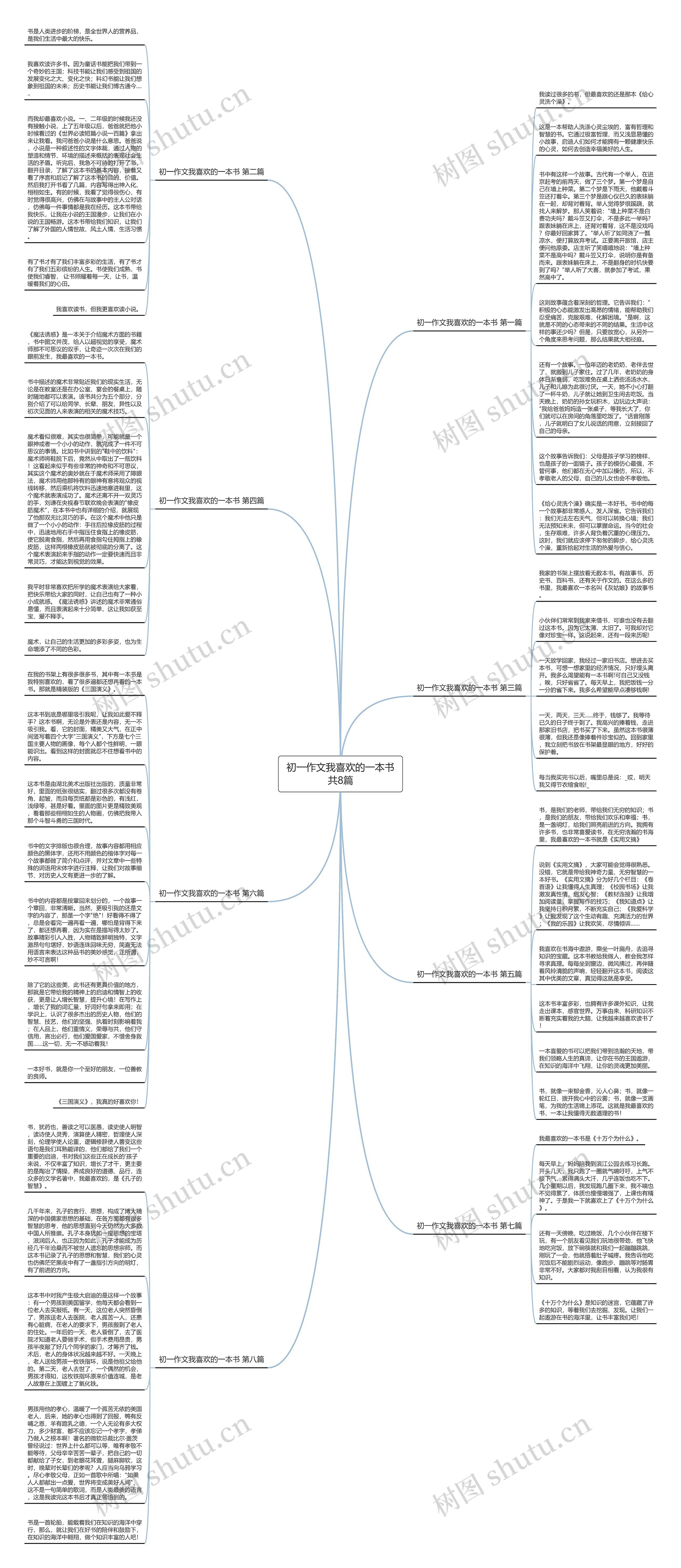 初一作文我喜欢的一本书共8篇思维导图