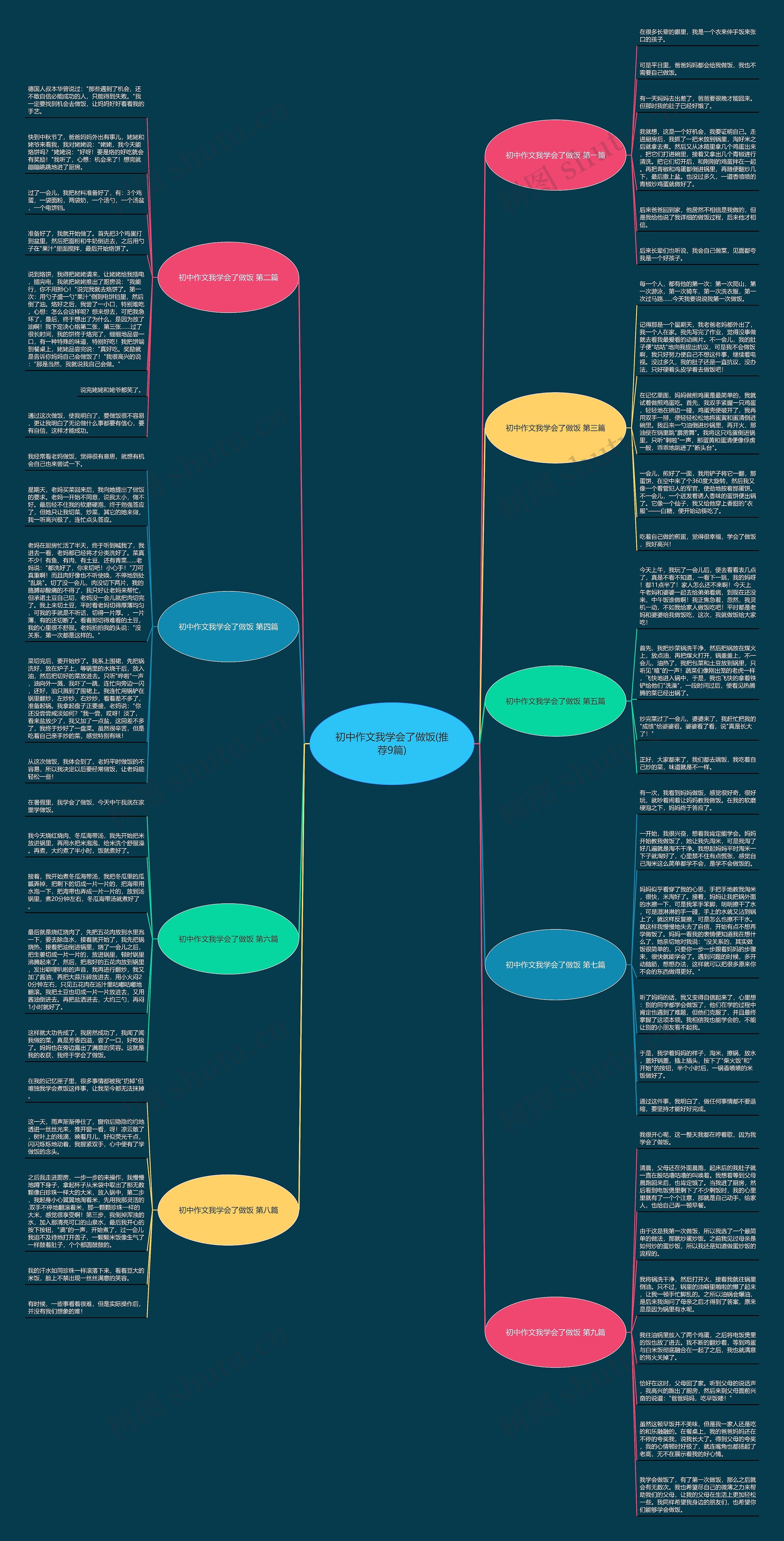 初中作文我学会了做饭(推荐9篇)思维导图