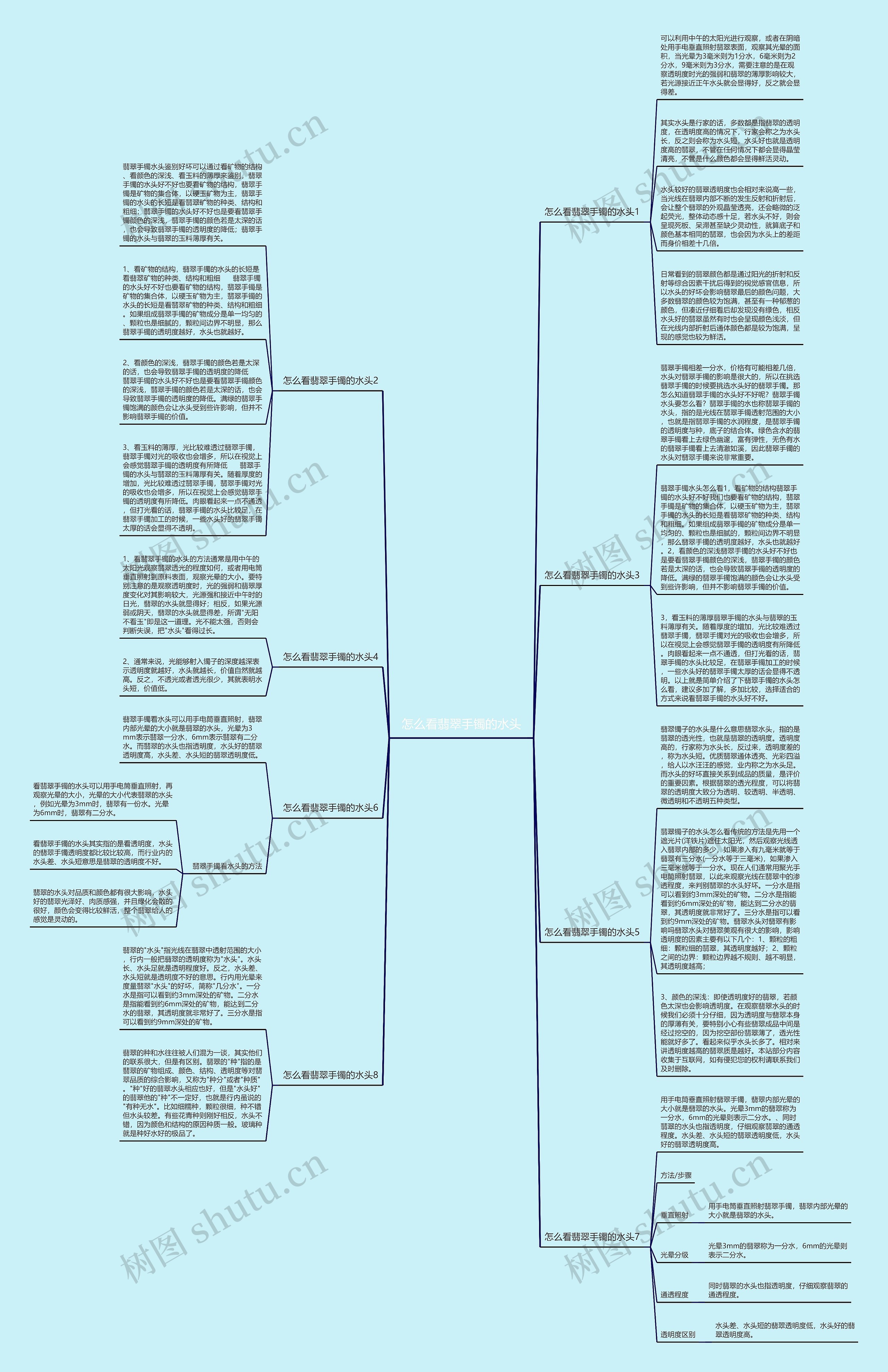 怎么看翡翠手镯的水头思维导图