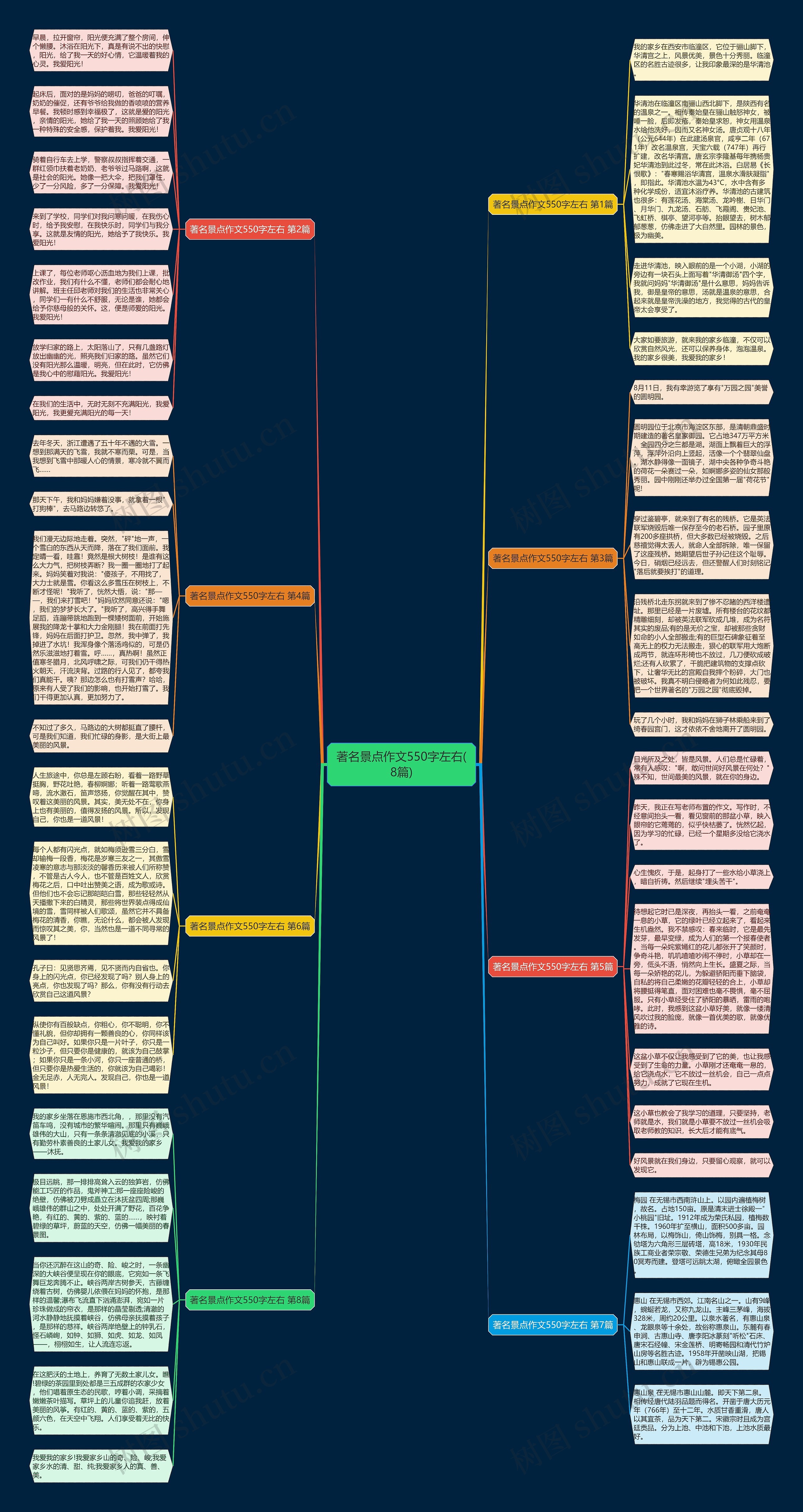 著名景点作文550字左右(8篇)思维导图
