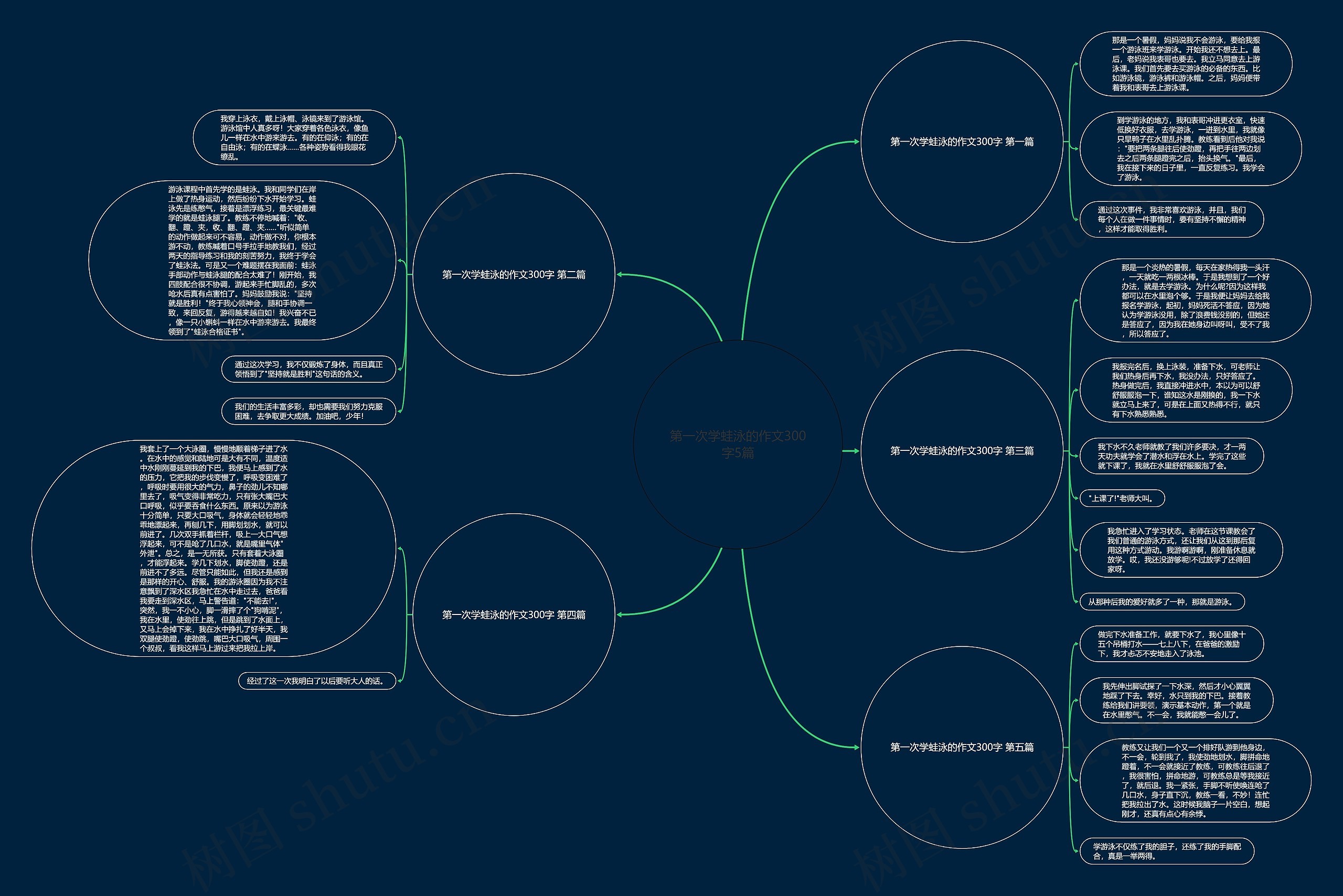 第一次学蛙泳的作文300字5篇思维导图
