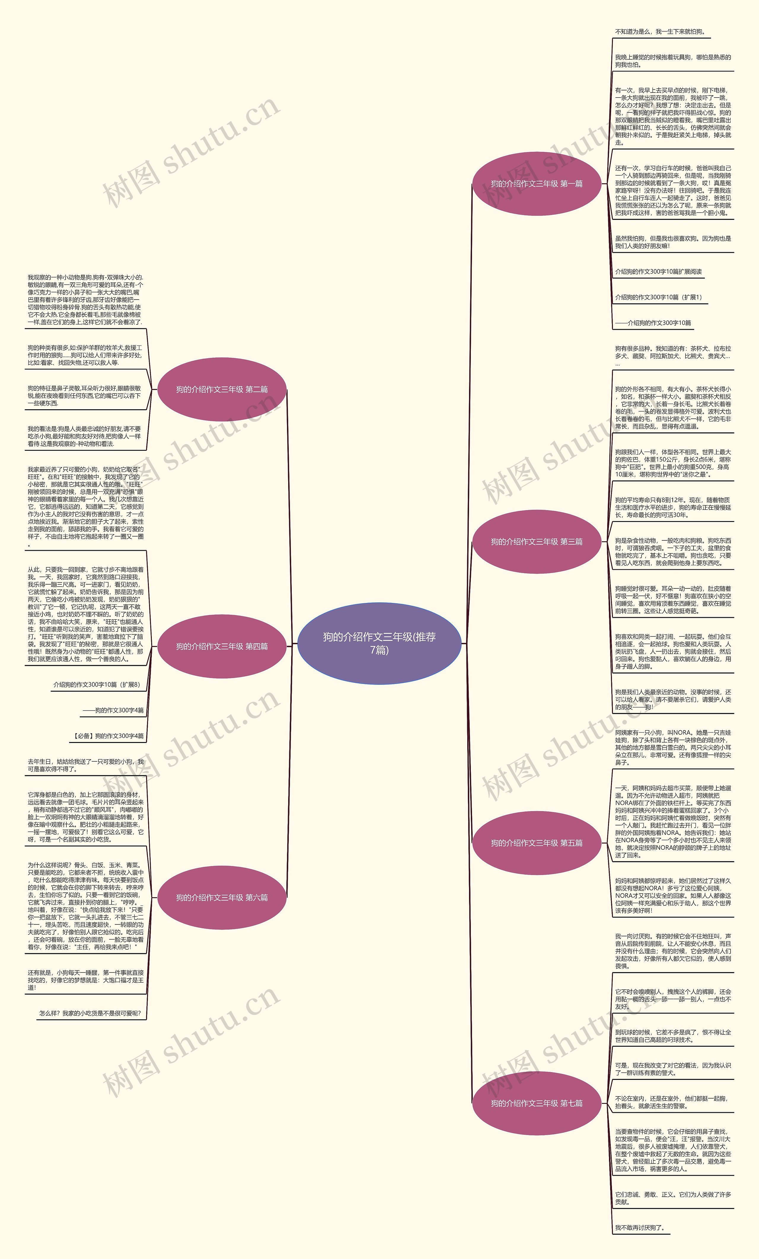 狗的介绍作文三年级(推荐7篇)思维导图