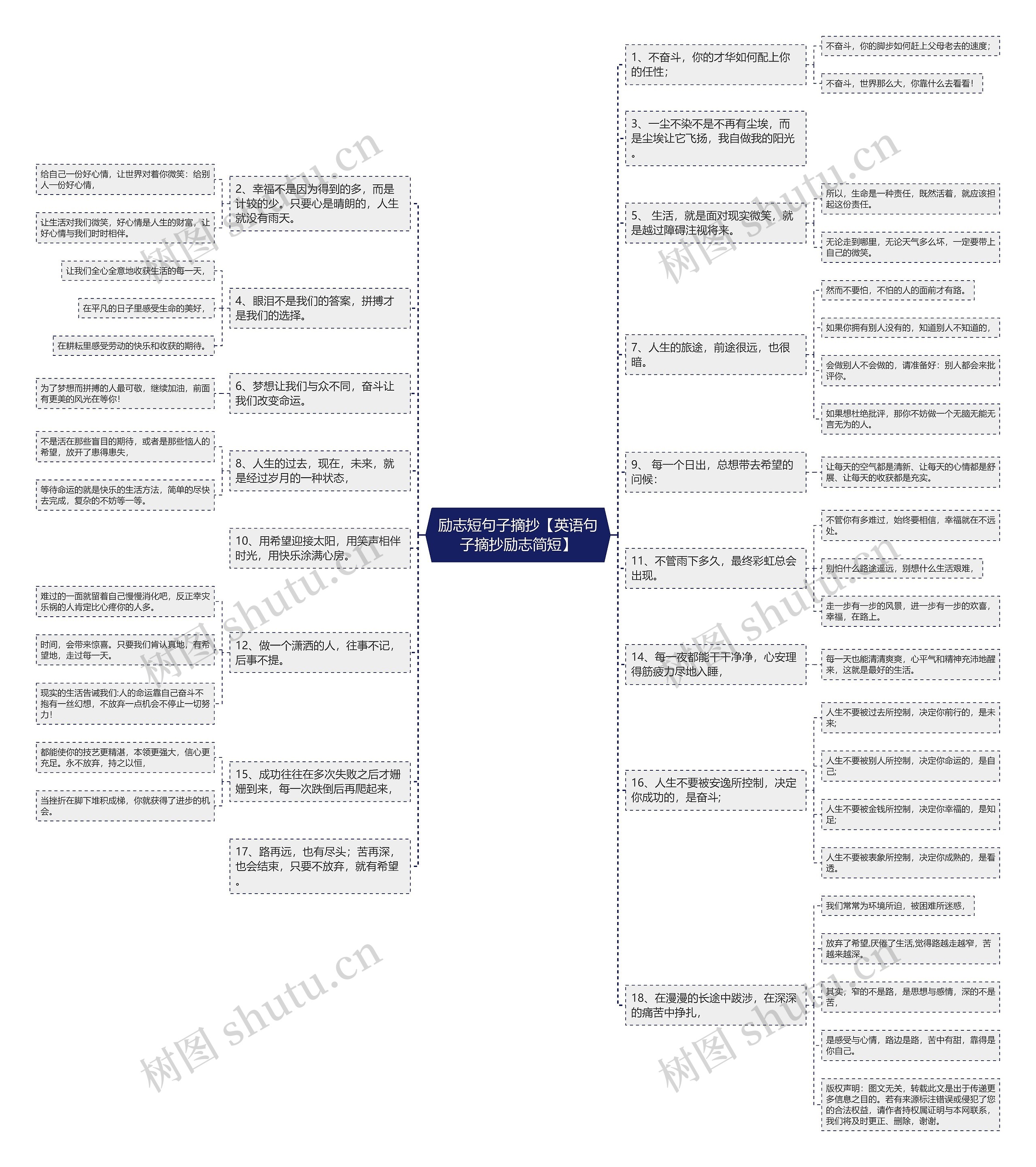 励志短句子摘抄【英语句子摘抄励志简短】思维导图