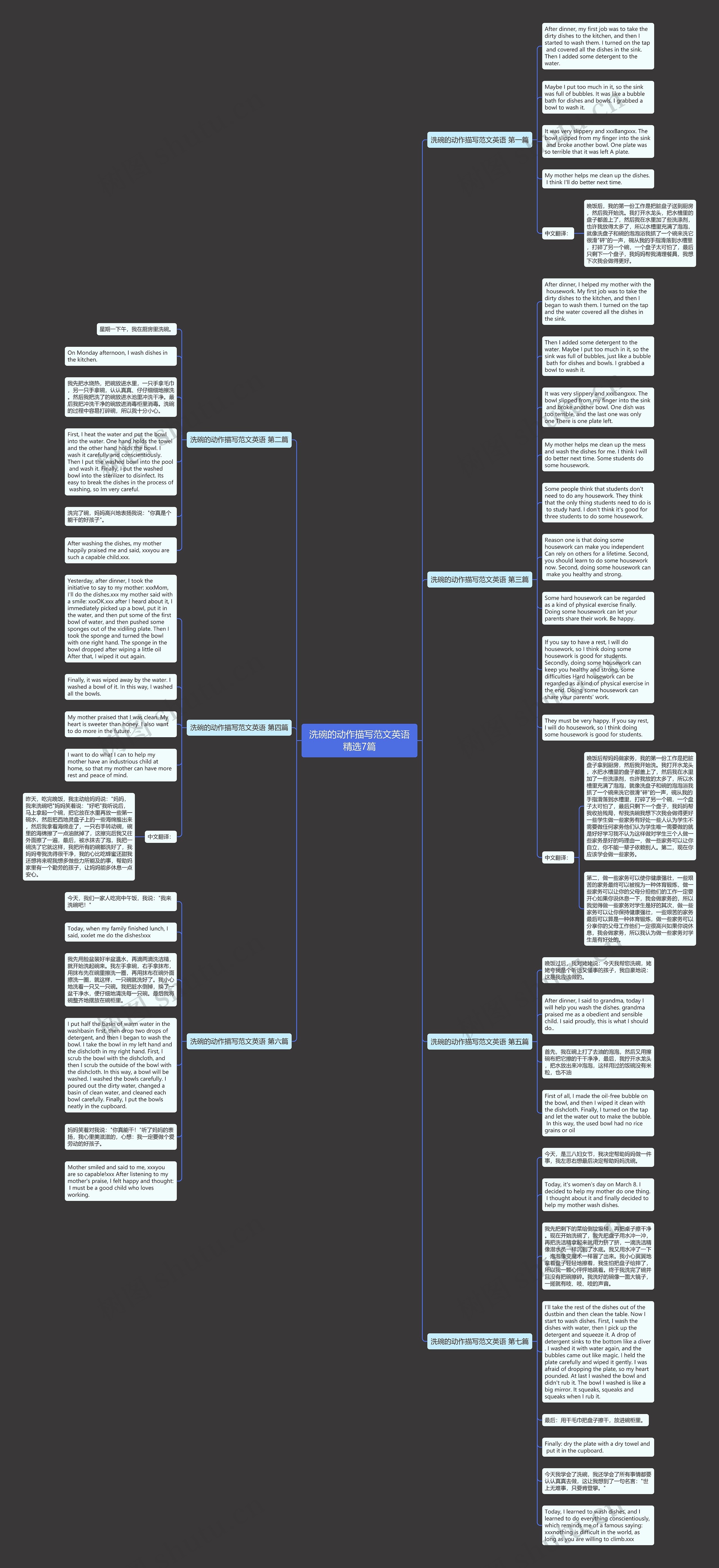 洗碗的动作描写范文英语精选7篇思维导图