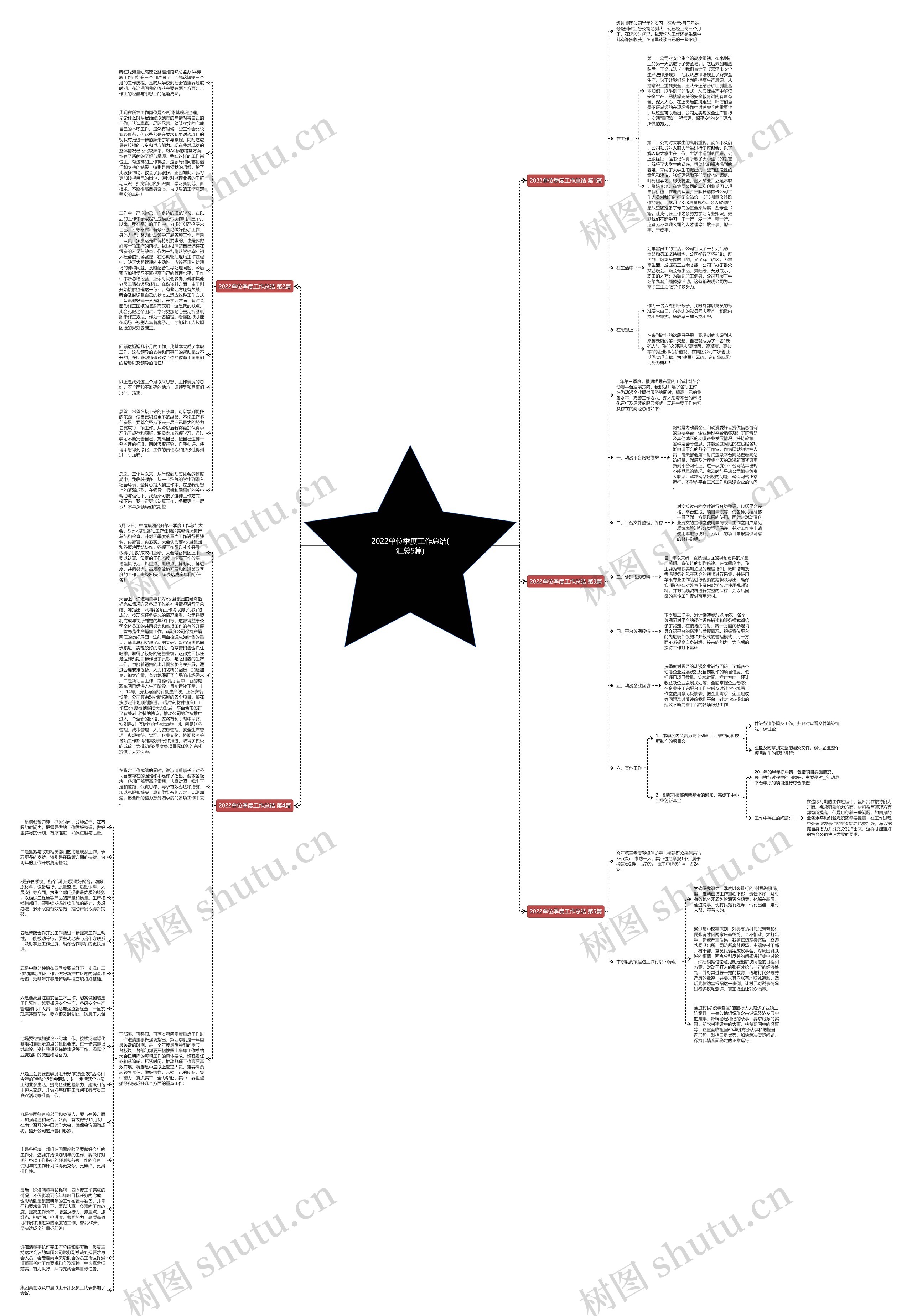 2022单位季度工作总结(汇总5篇)思维导图