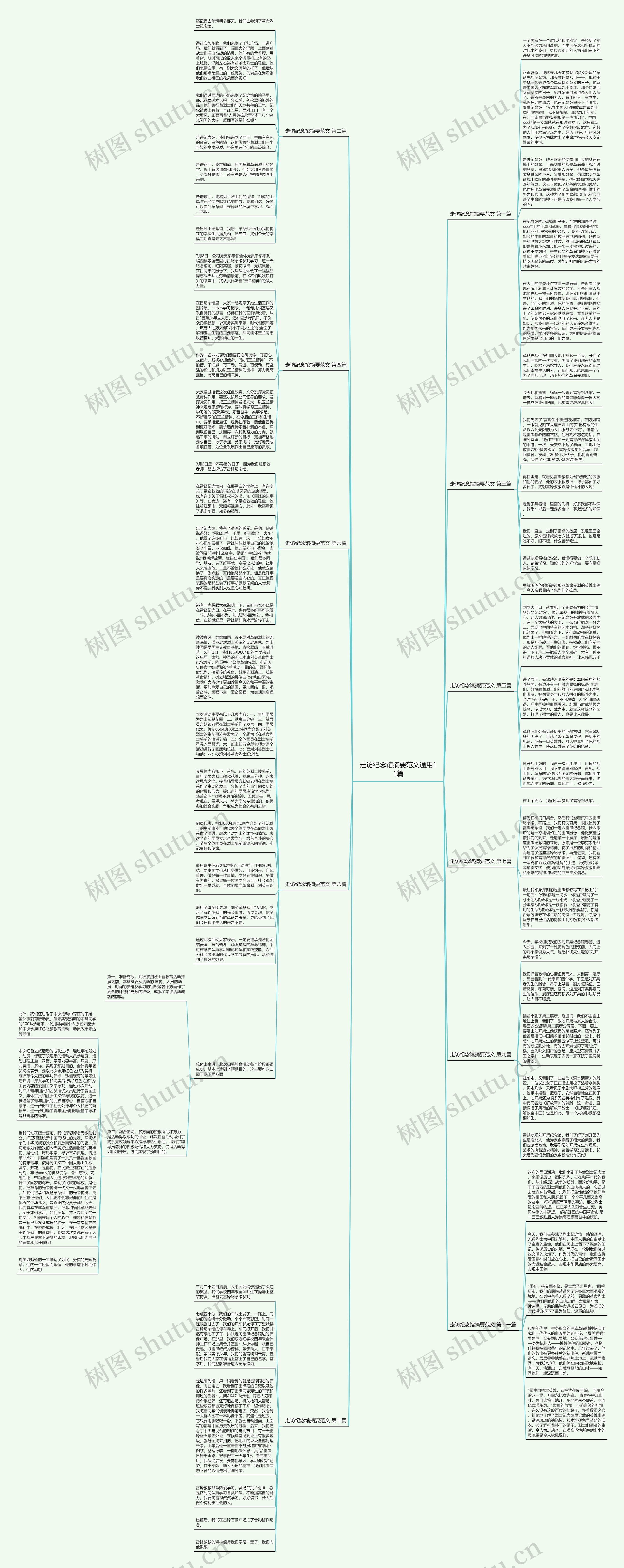 走访纪念馆摘要范文通用11篇思维导图