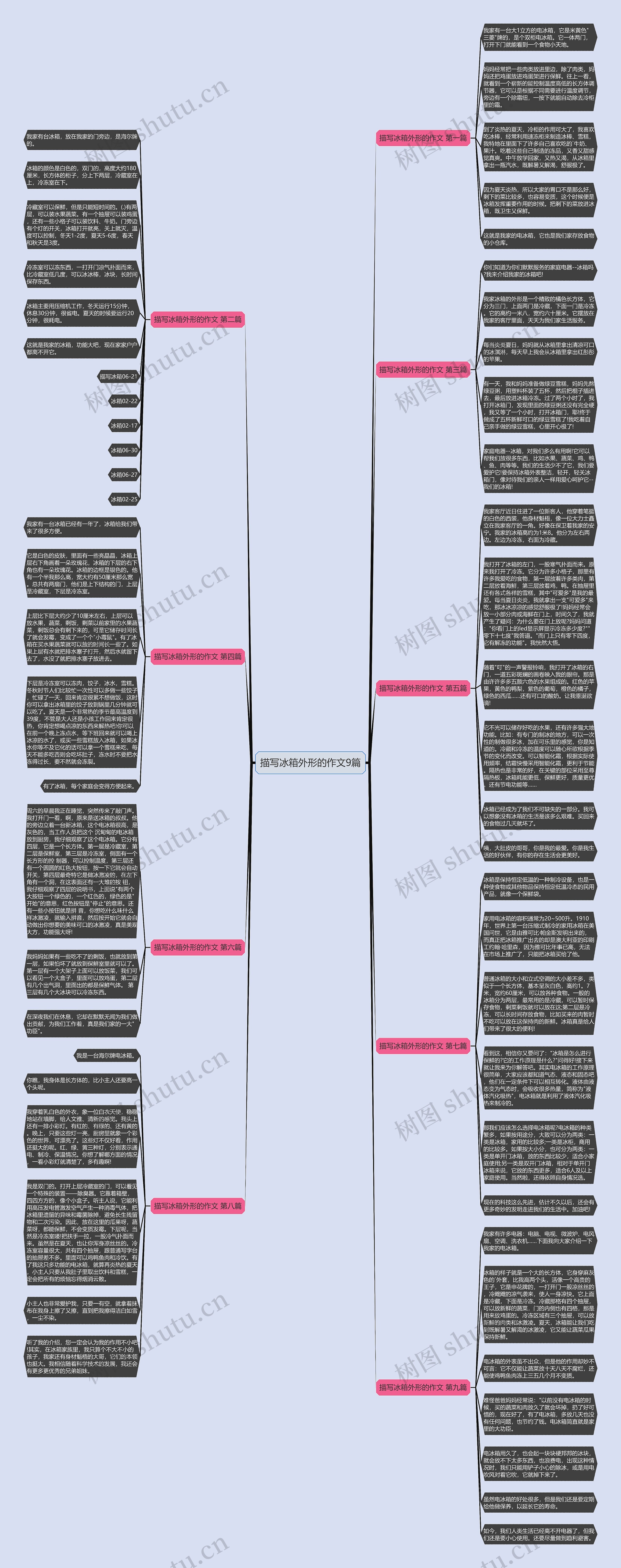 描写冰箱外形的作文9篇思维导图