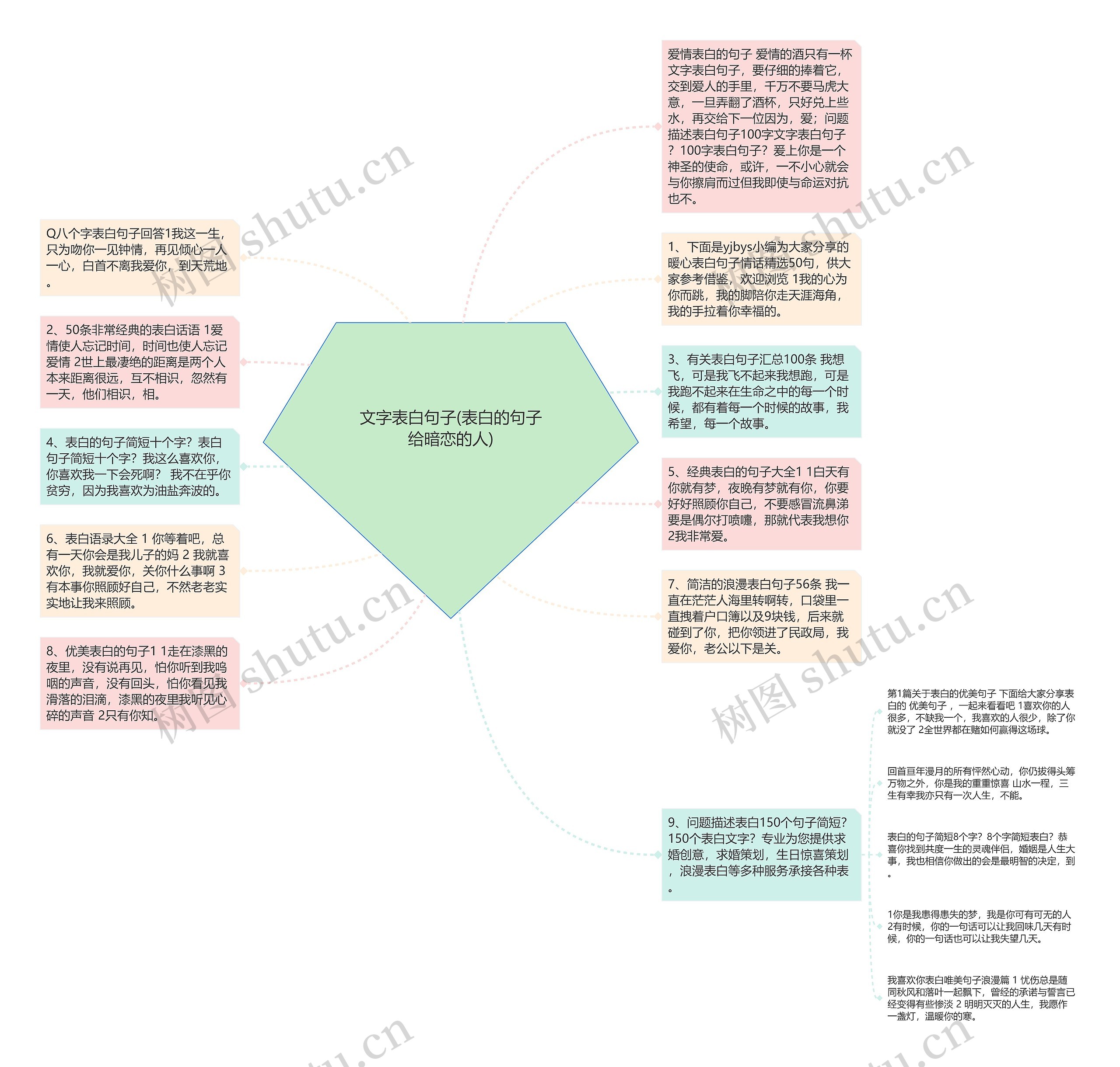 文字表白句子(表白的句子给暗恋的人)思维导图