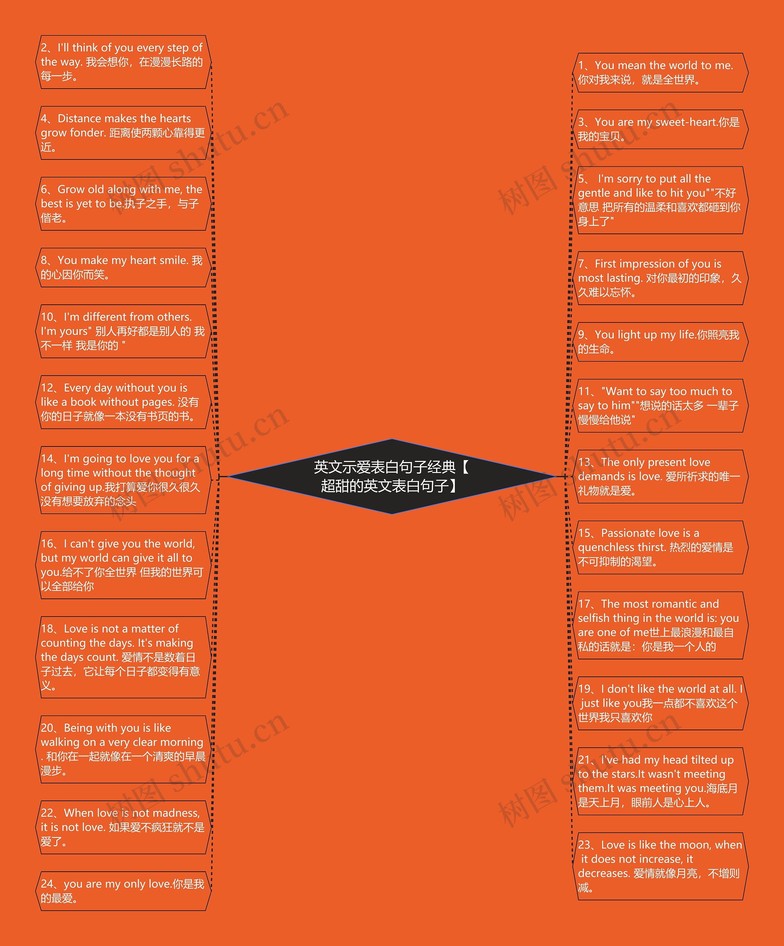 英文示爱表白句子经典【超甜的英文表白句子】思维导图