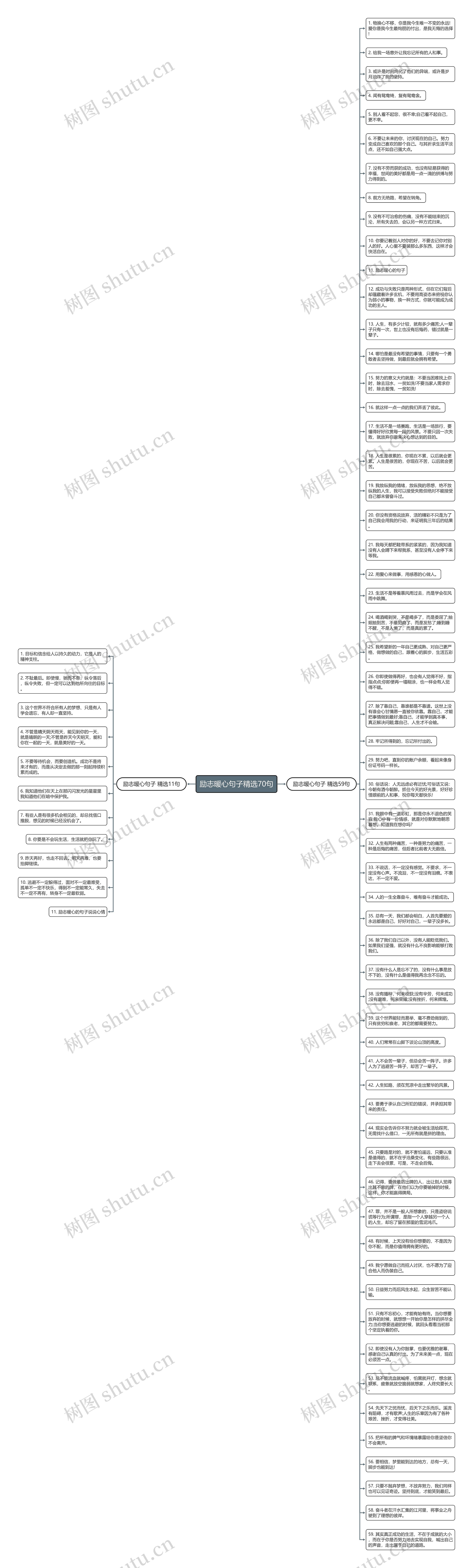 励志暖心句子精选70句思维导图