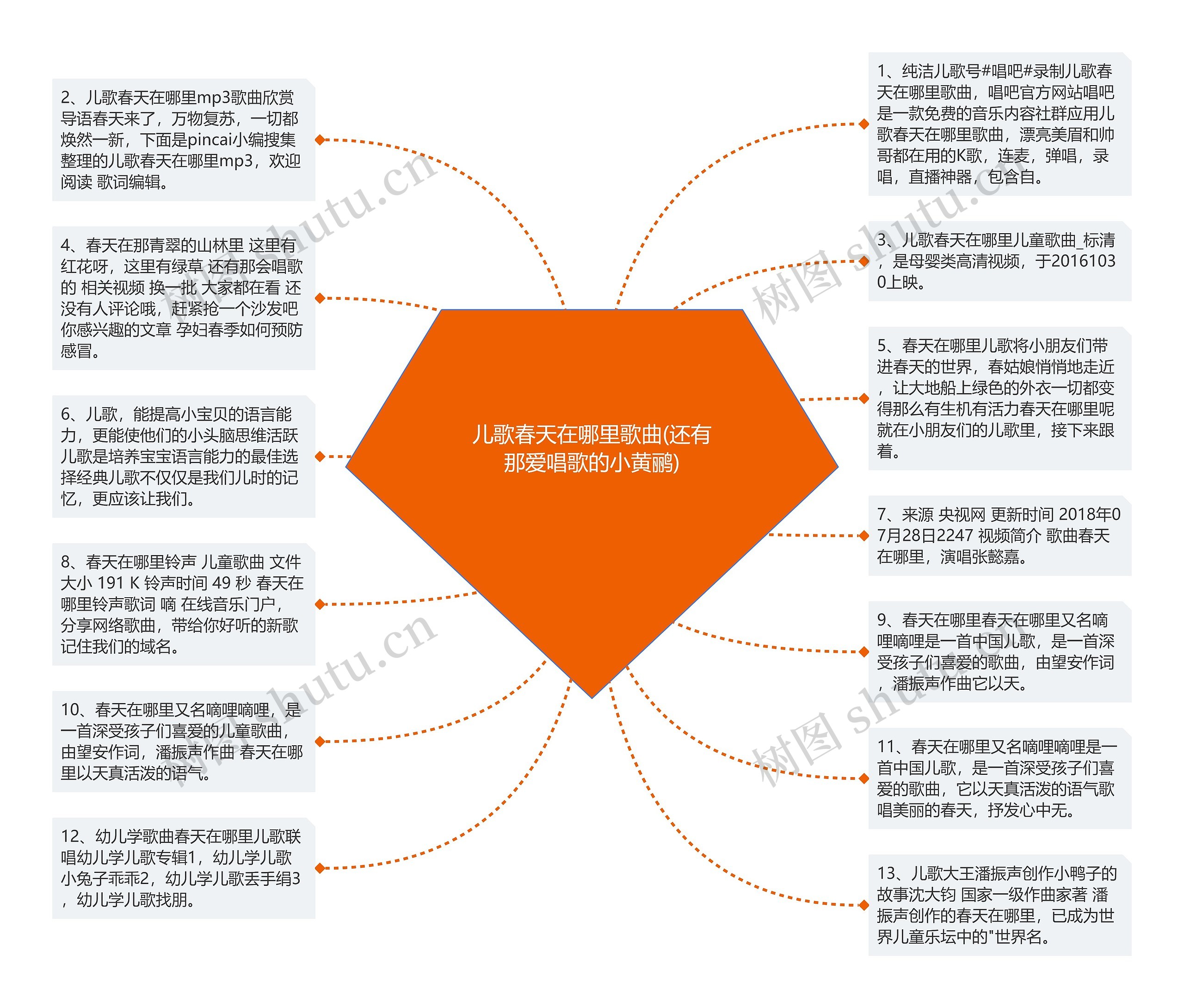 儿歌春天在哪里歌曲(还有那爱唱歌的小黄鹂)思维导图