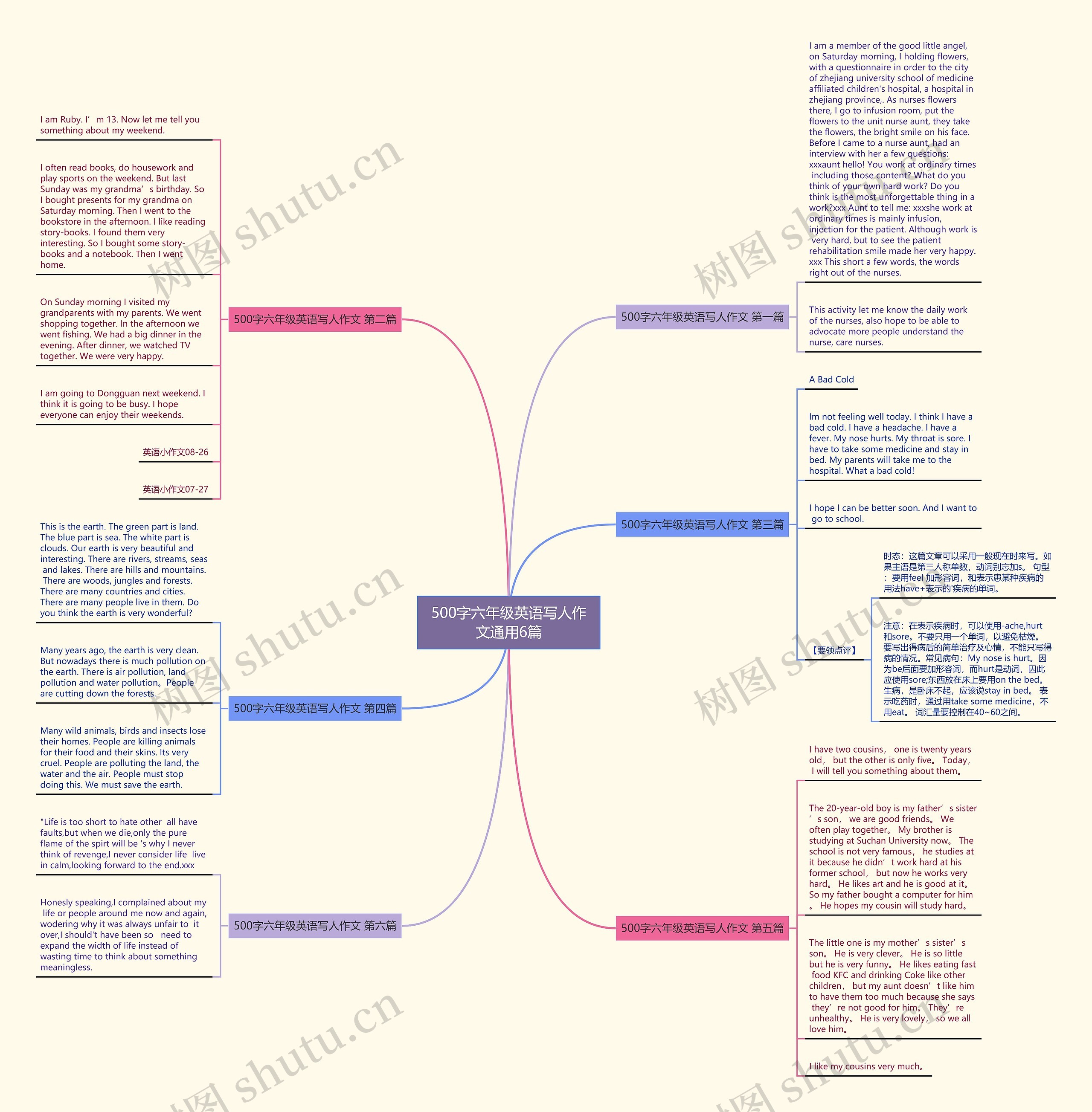 500字六年级英语写人作文通用6篇思维导图