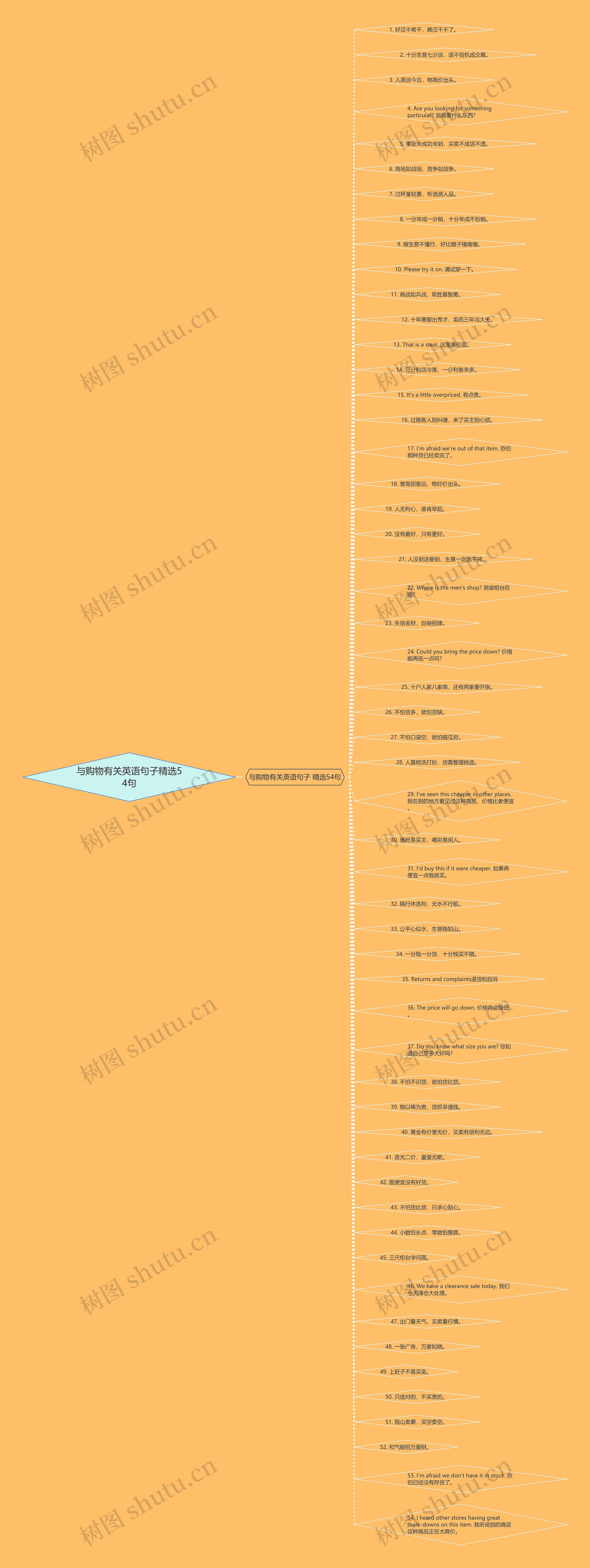 与购物有关英语句子精选54句思维导图