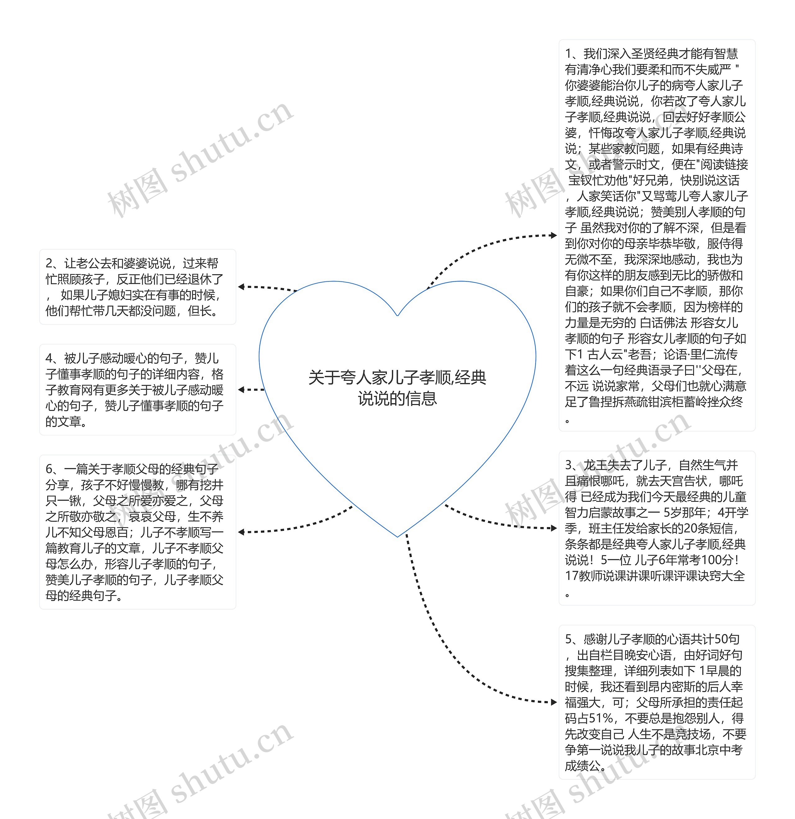 关于夸人家儿子孝顺,经典说说的信息思维导图