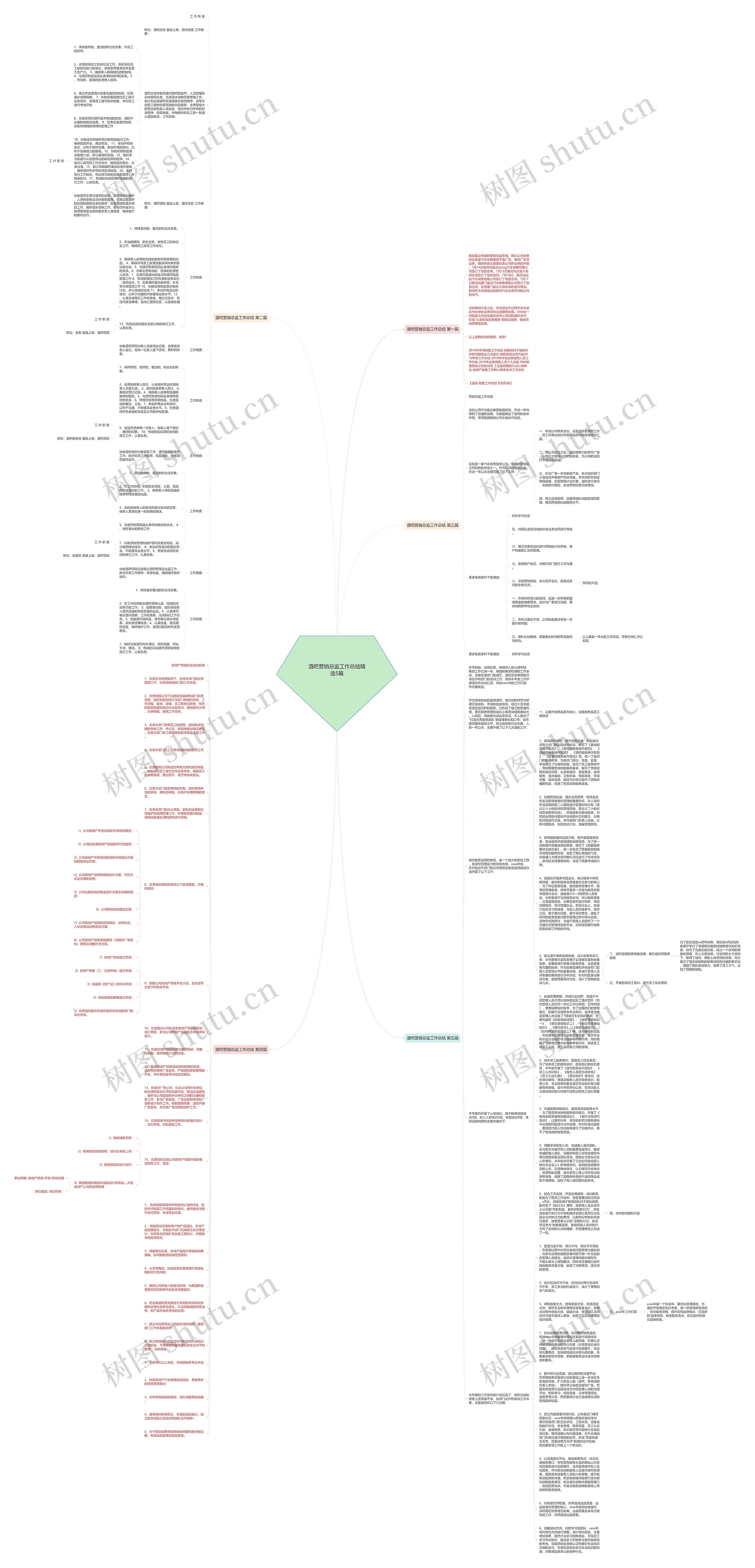 酒吧营销总监工作总结精选5篇思维导图