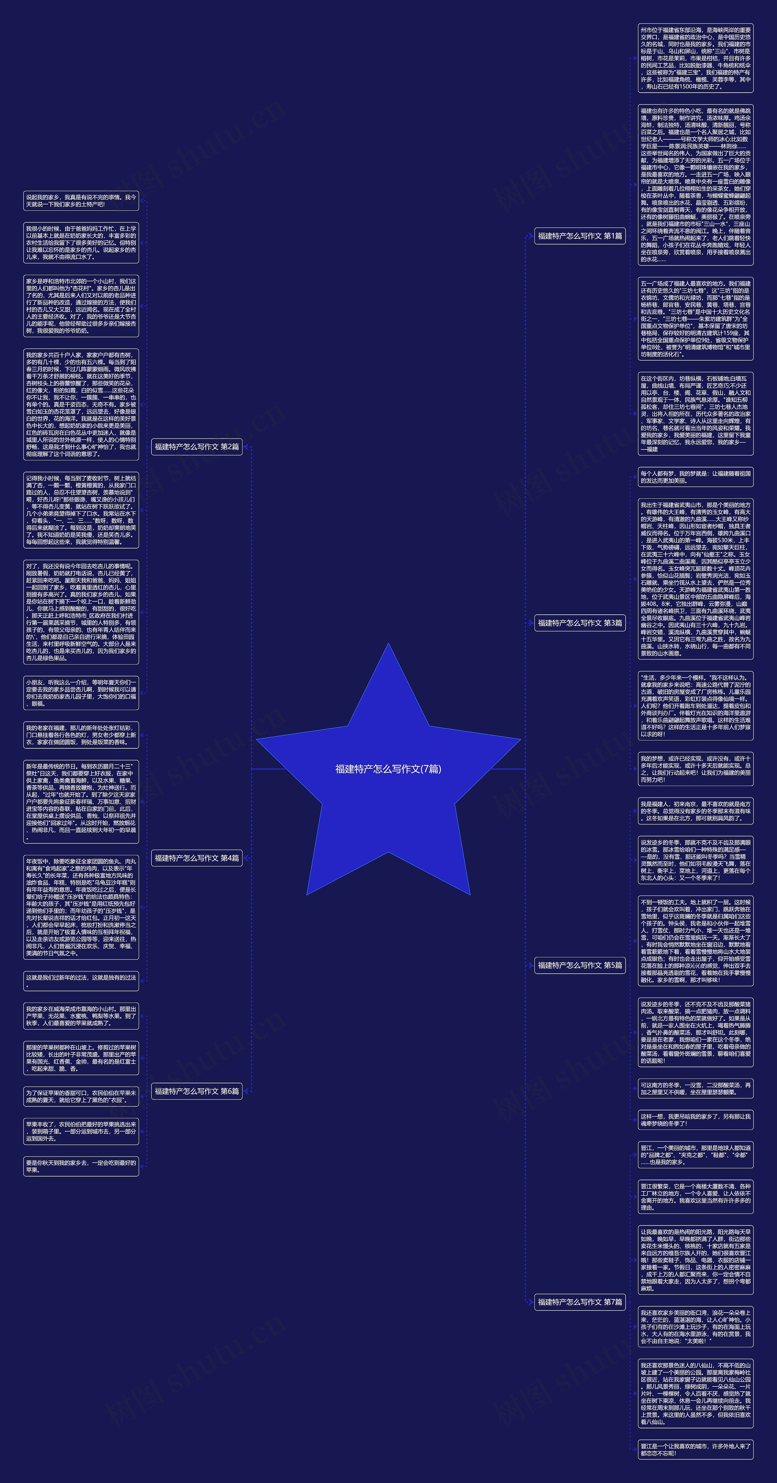 福建特产怎么写作文(7篇)思维导图