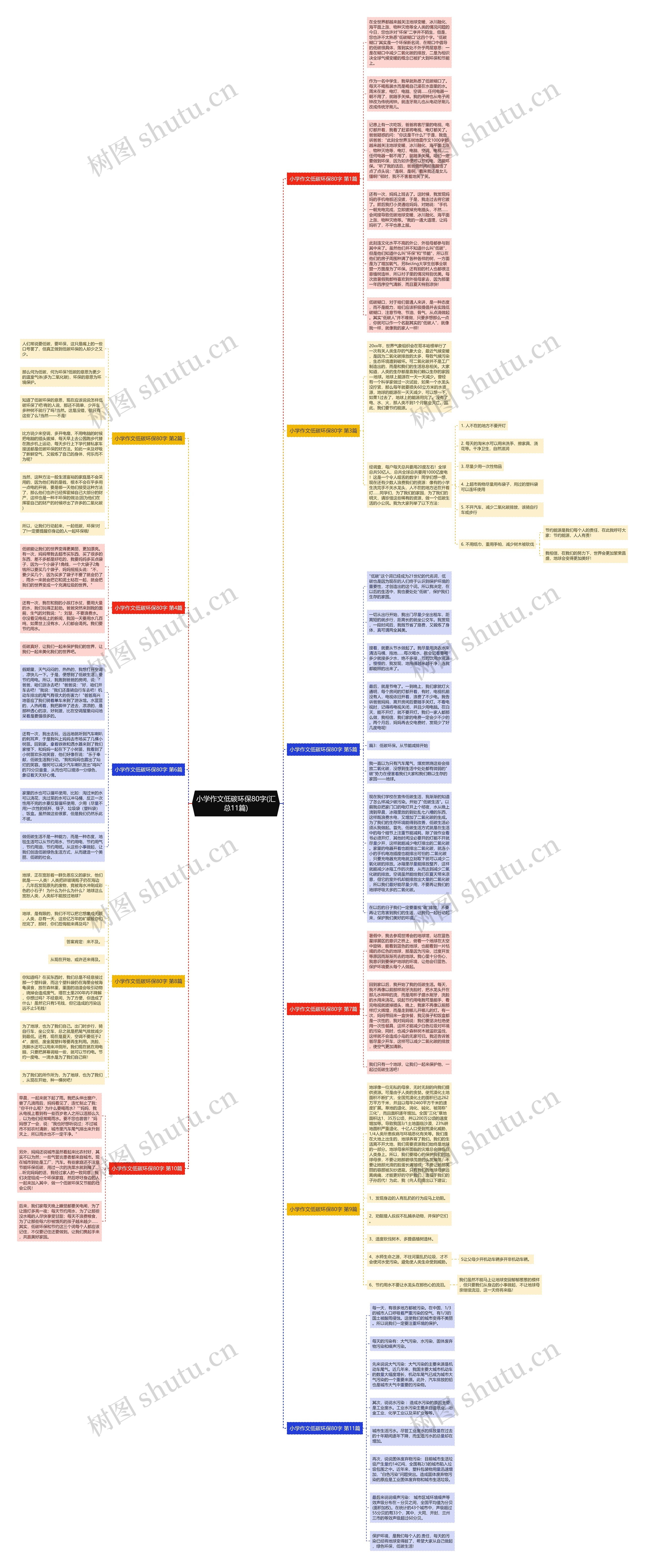 小学作文低碳环保80字(汇总11篇)思维导图