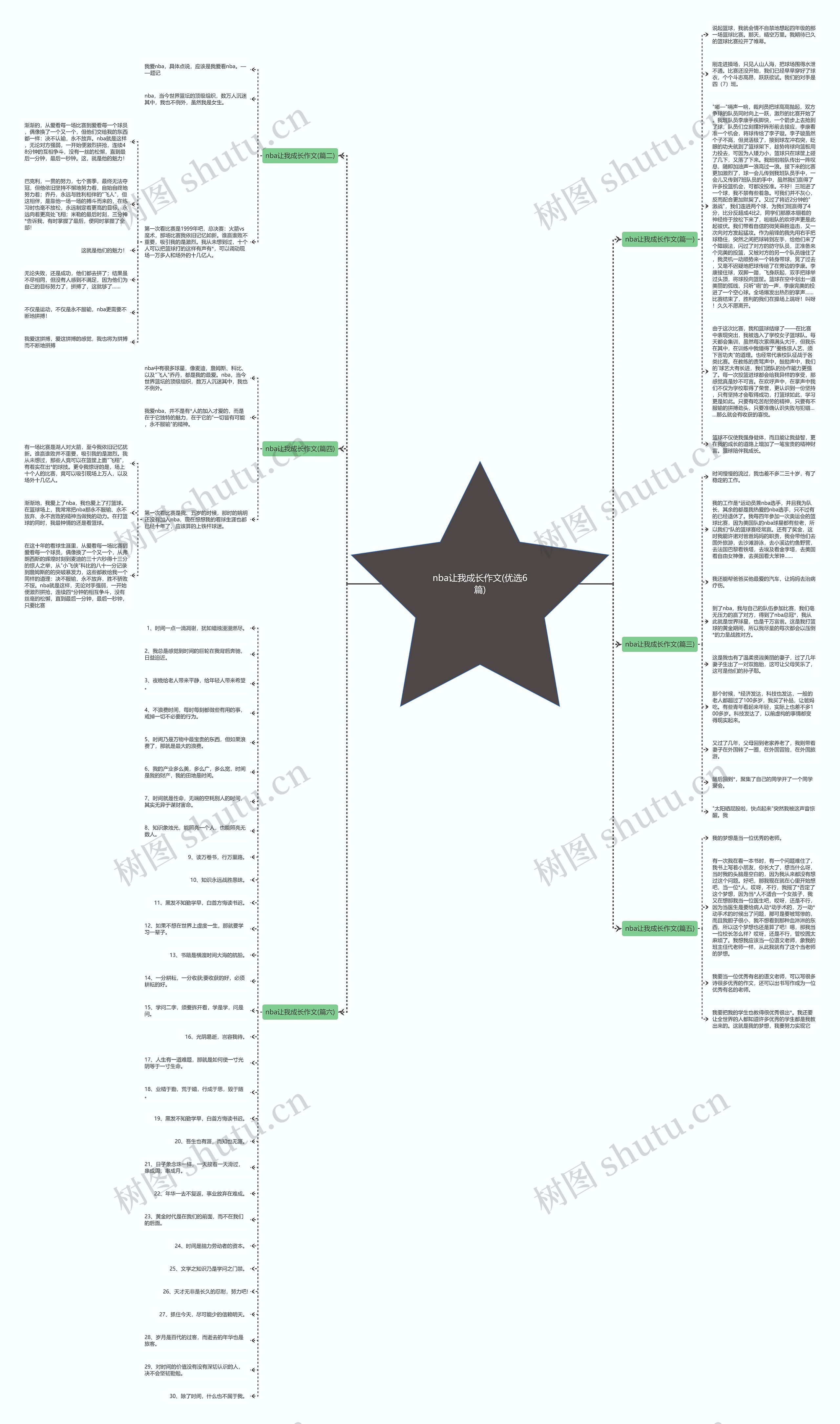 nba让我成长作文(优选6篇)思维导图