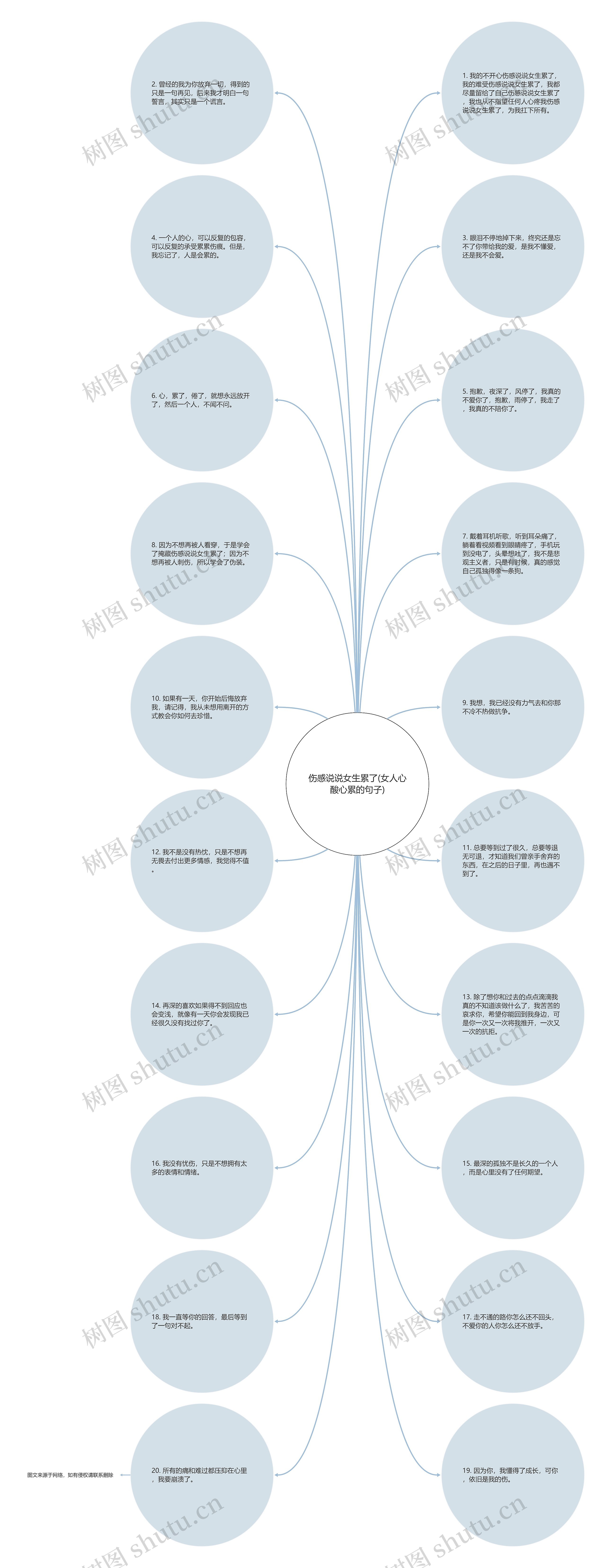 伤感说说女生累了(女人心酸心累的句子)思维导图