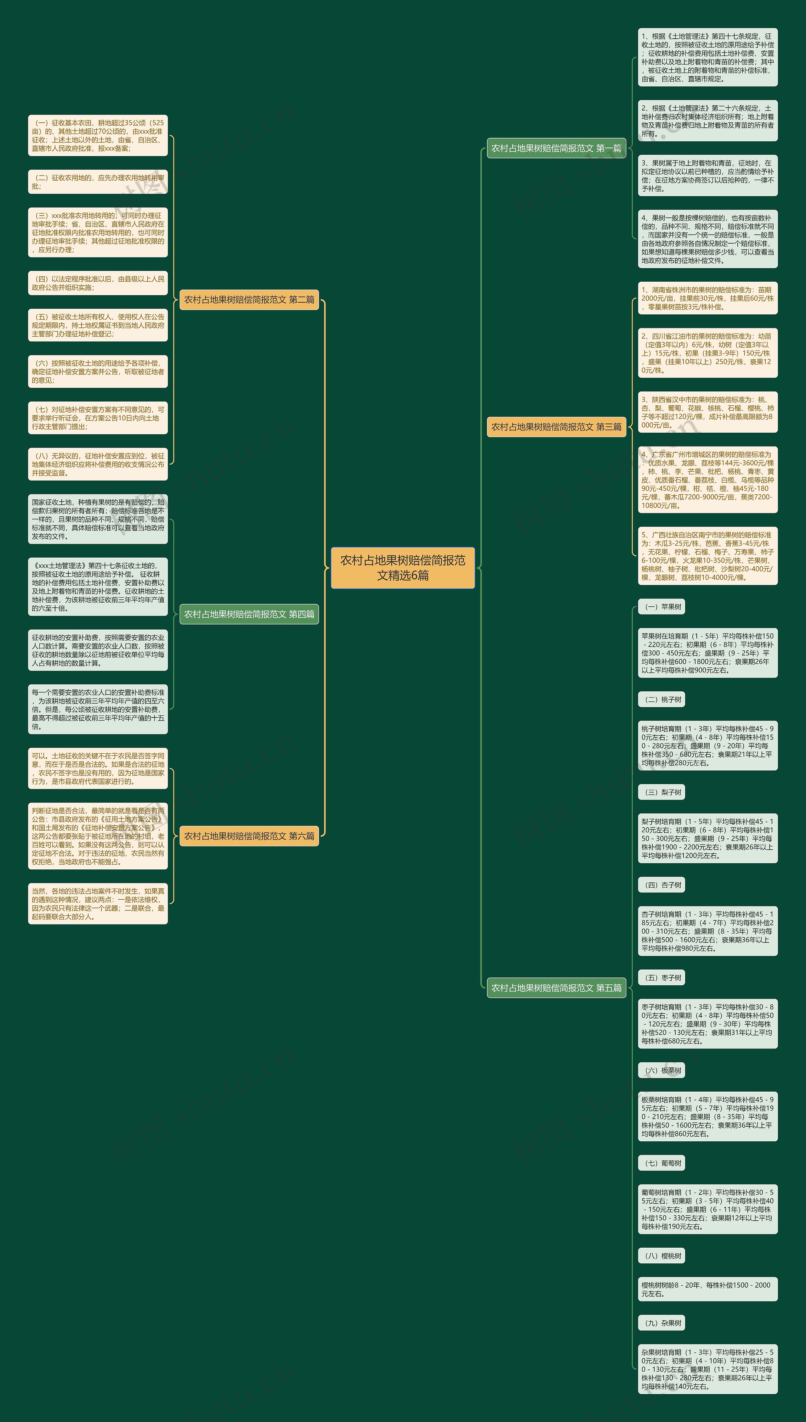 农村占地果树赔偿简报范文精选6篇思维导图
