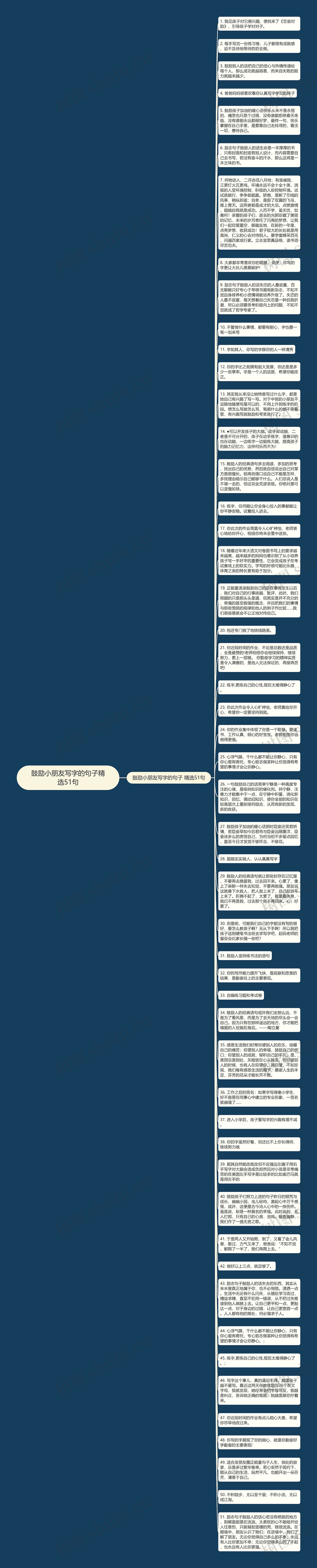 鼓励小朋友写字的句子精选51句思维导图