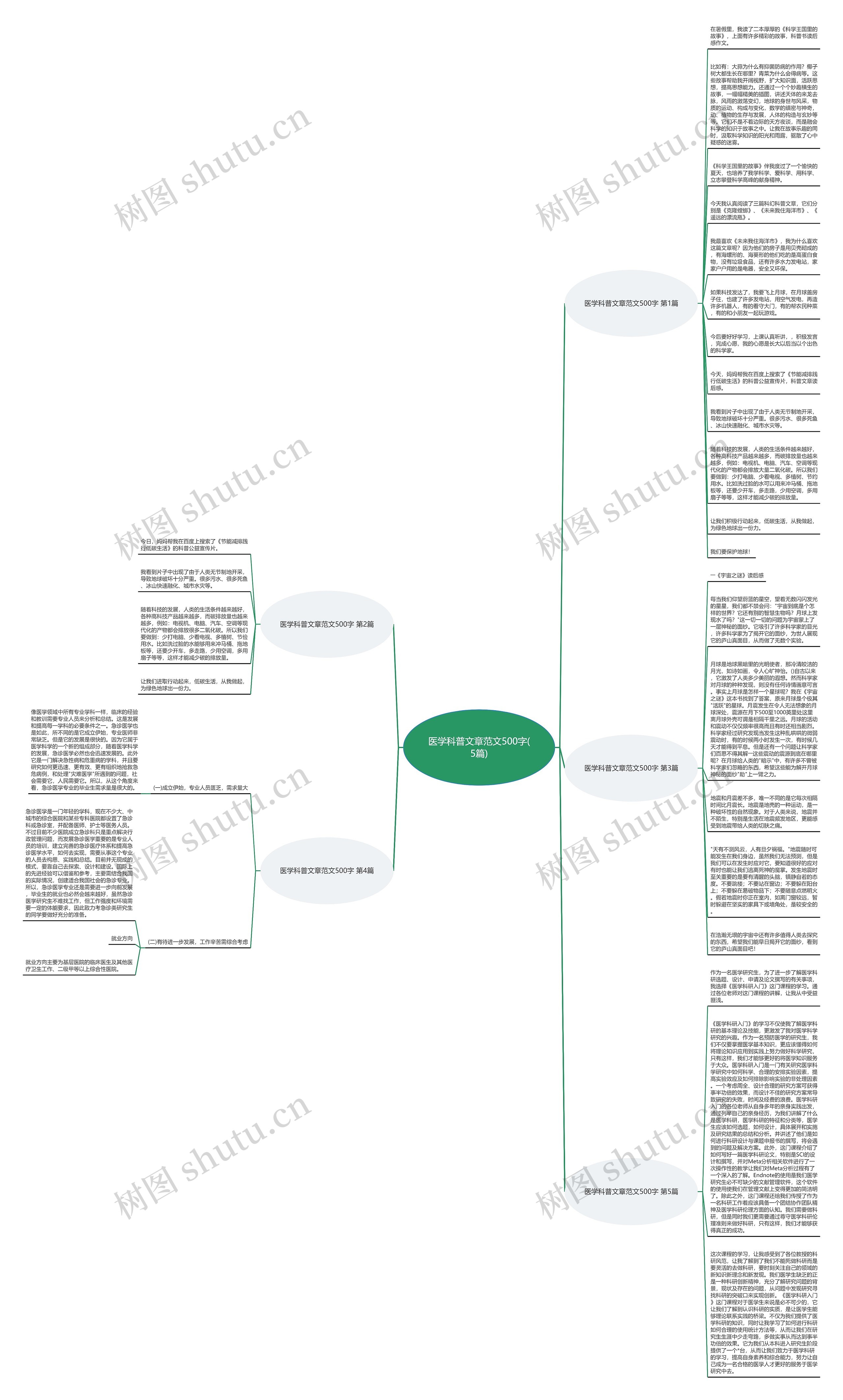 医学科普文章范文500字(5篇)思维导图