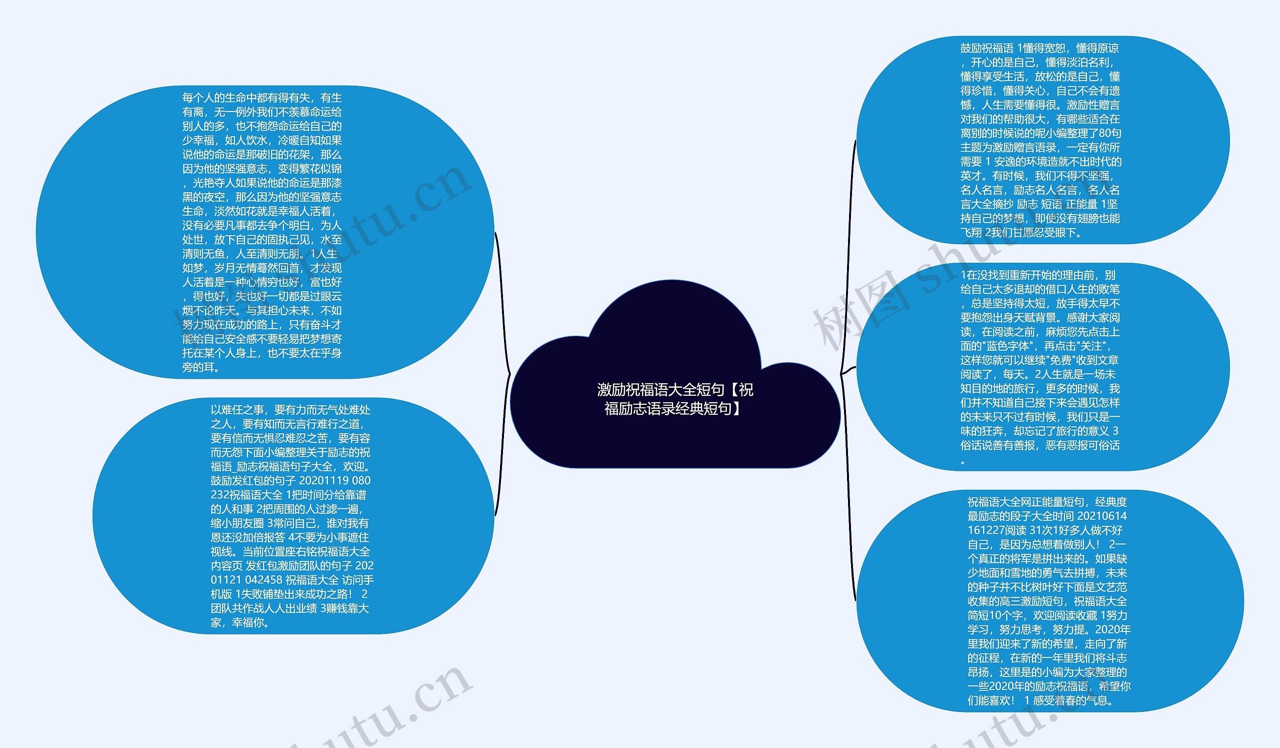 激励祝福语大全短句【祝福励志语录经典短句】思维导图