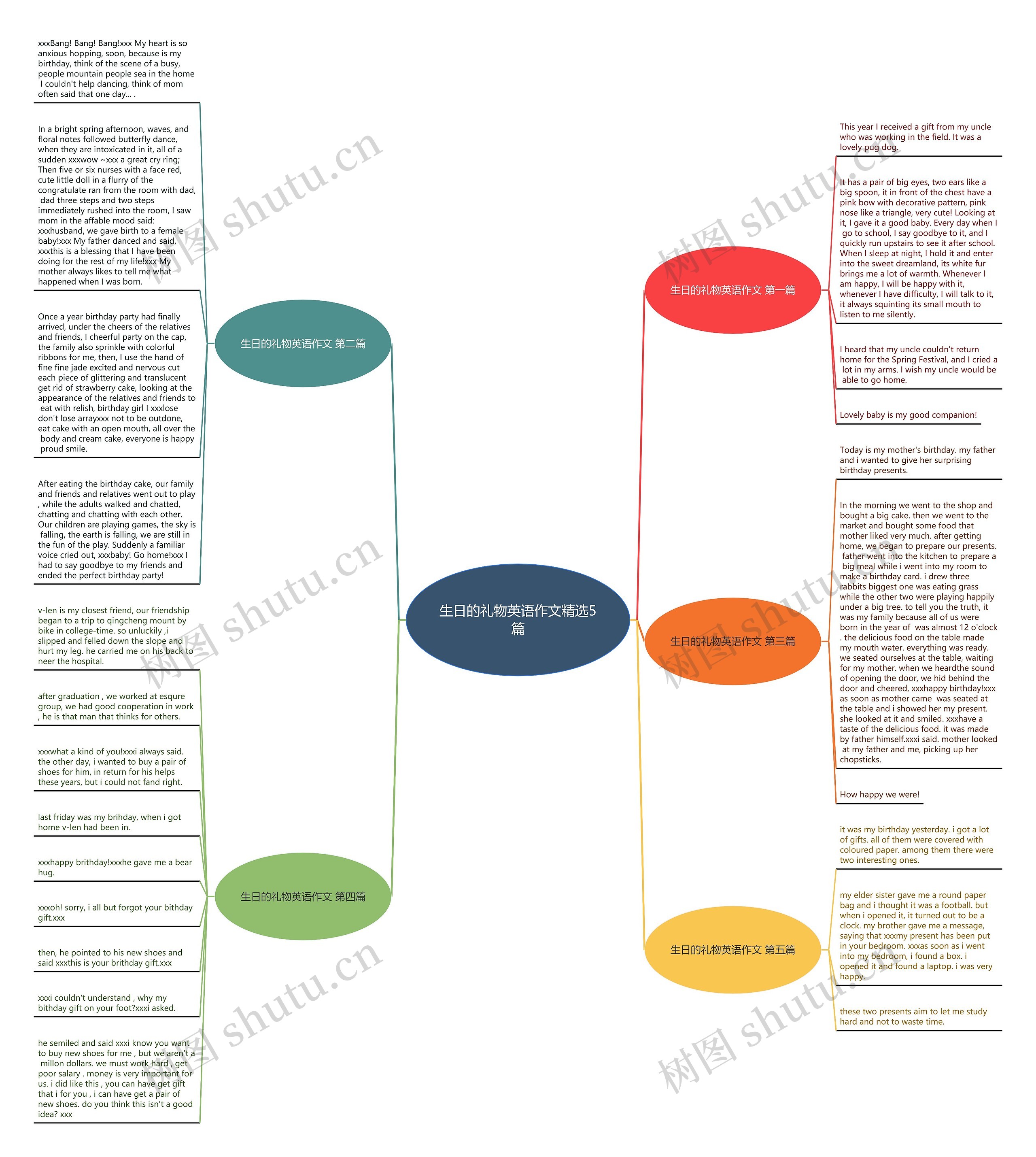 生日的礼物英语作文精选5篇思维导图