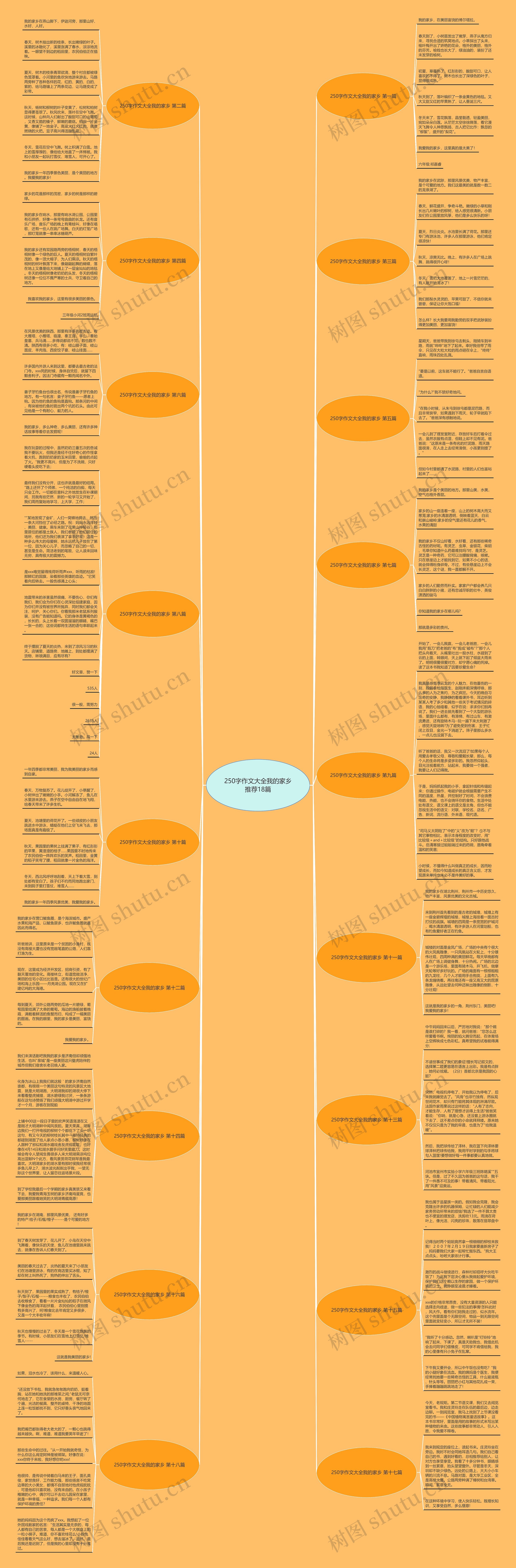 250字作文大全我的家乡推荐18篇思维导图