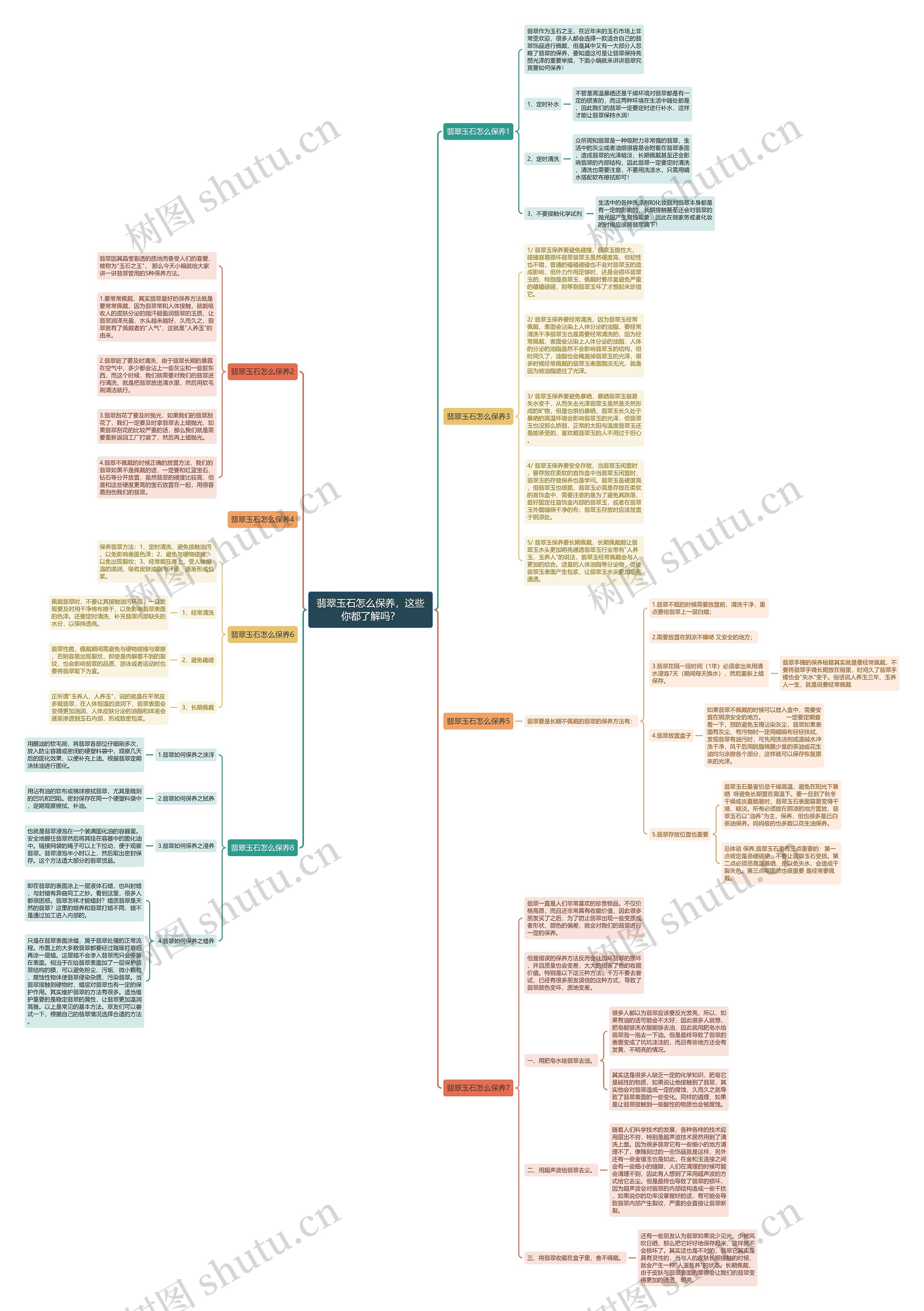 翡翠玉石怎么保养，这些你都了解吗？思维导图