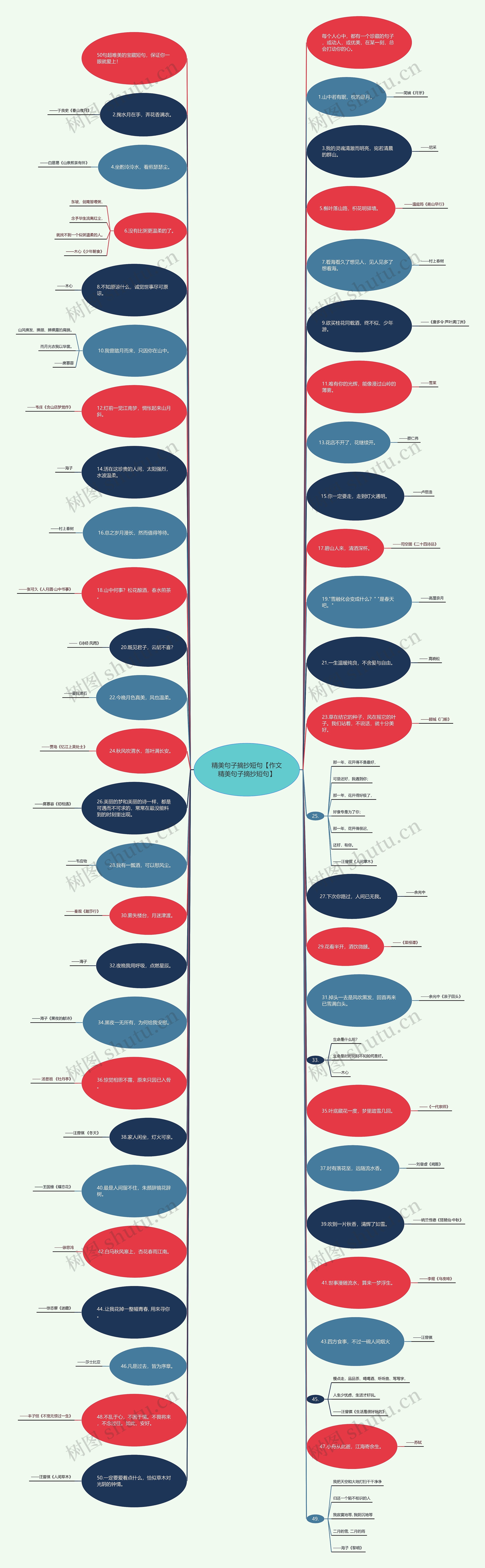 精美句子摘抄短句【作文精美句子摘抄短句】思维导图