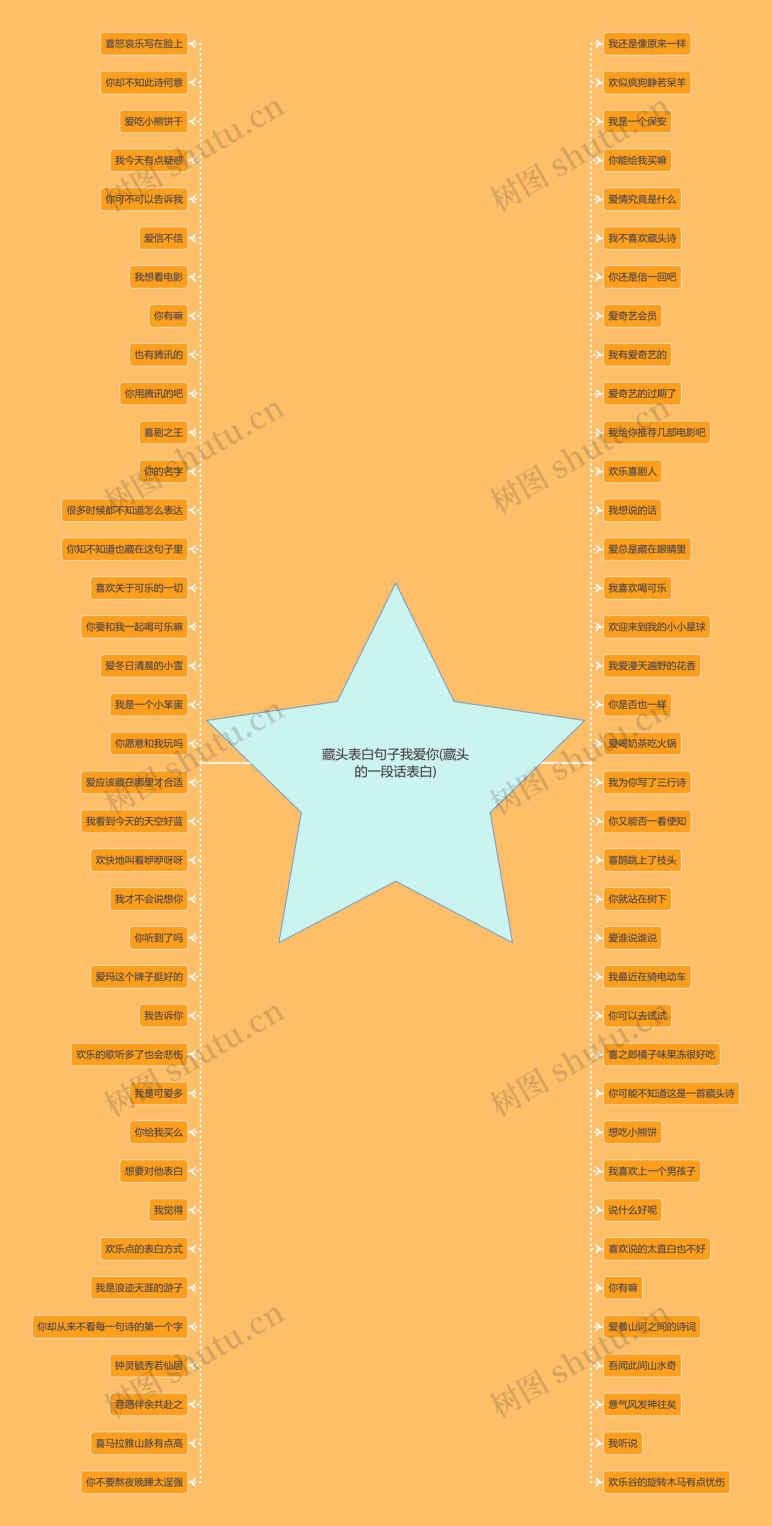 藏头表白句子我爱你(藏头的一段话表白)思维导图