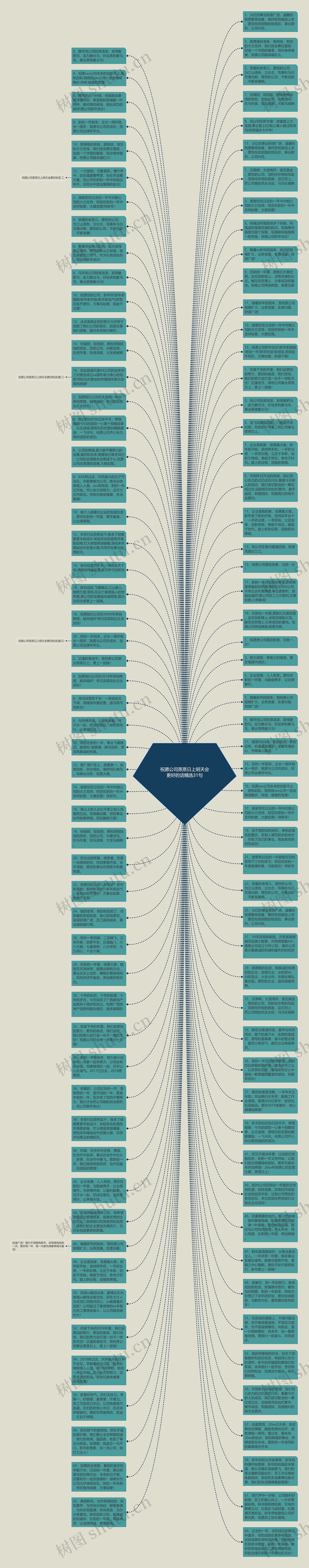 祝愿公司蒸蒸日上明天会更好的话精选31句思维导图