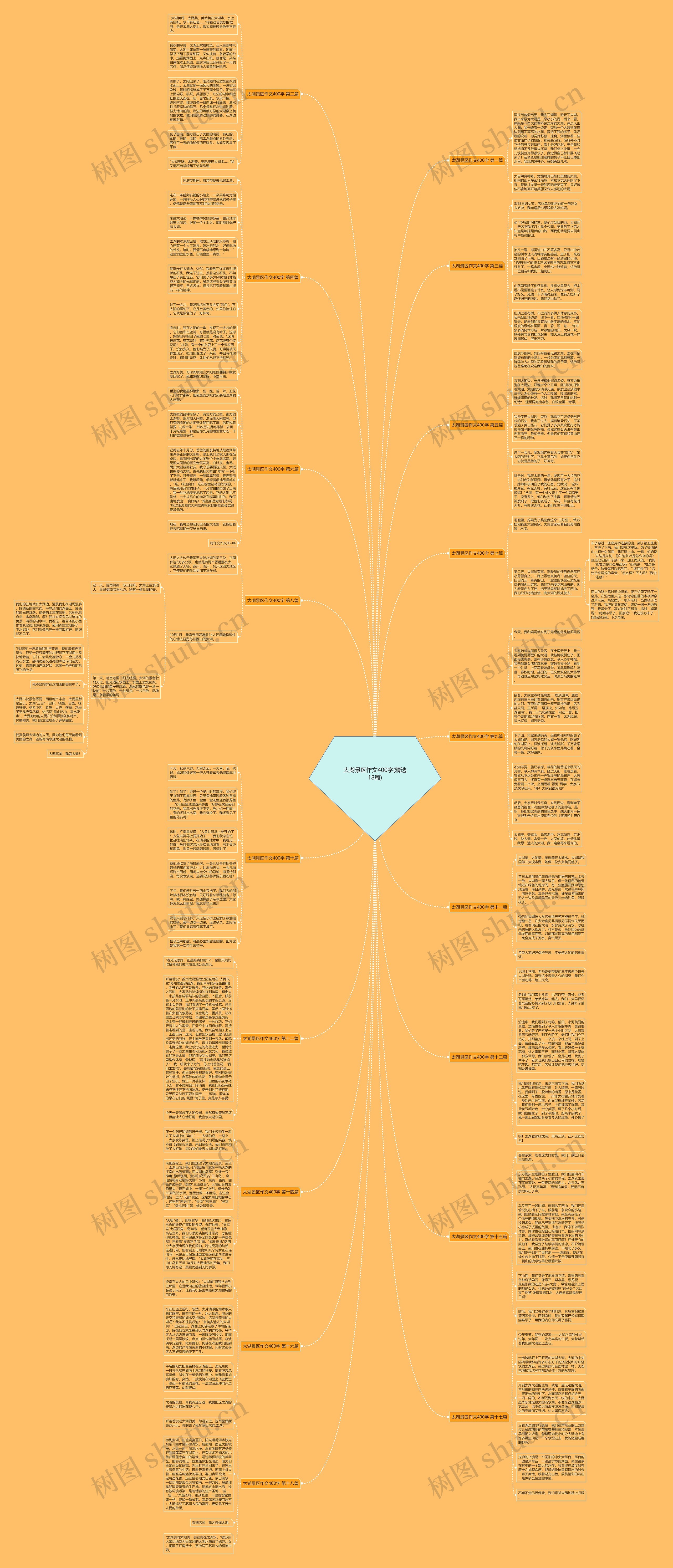 太湖景区作文400字(精选18篇)思维导图