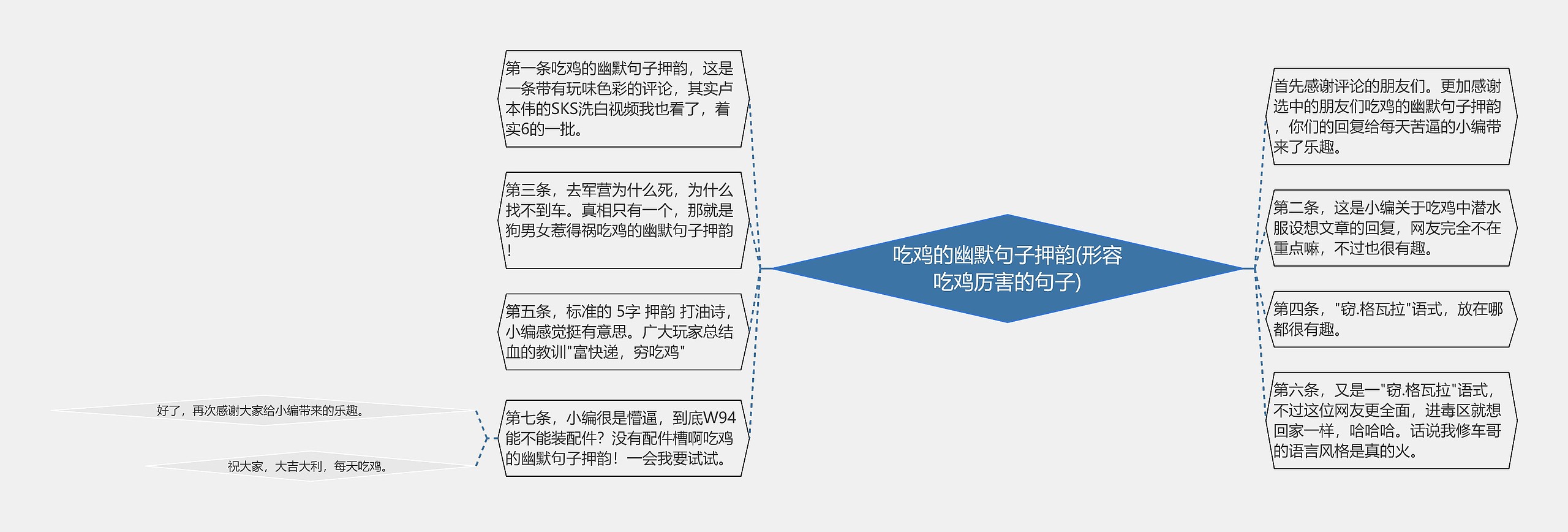 吃鸡的幽默句子押韵(形容吃鸡厉害的句子)思维导图