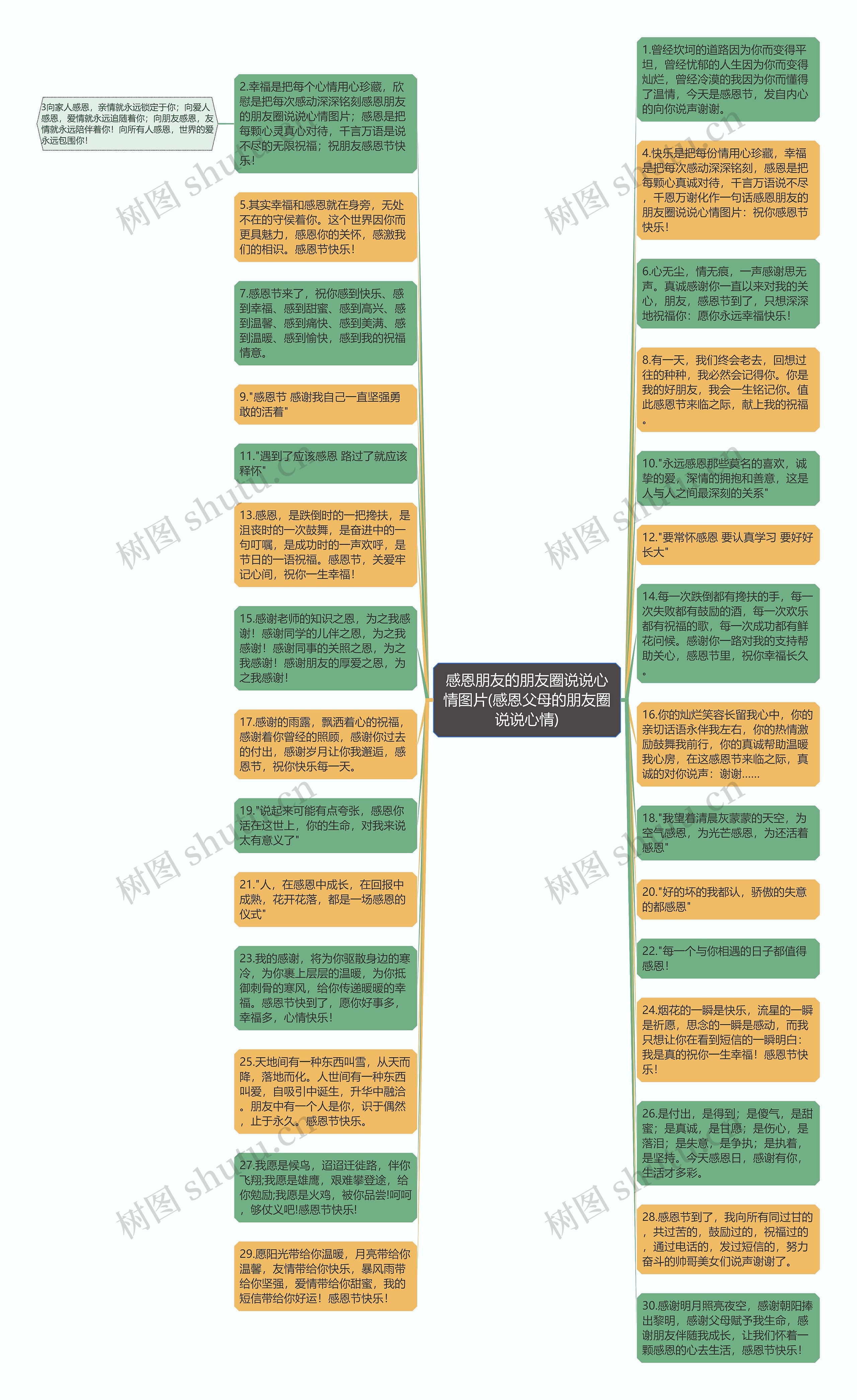 感恩朋友的朋友圈说说心情图片(感恩父母的朋友圈说说心情)思维导图