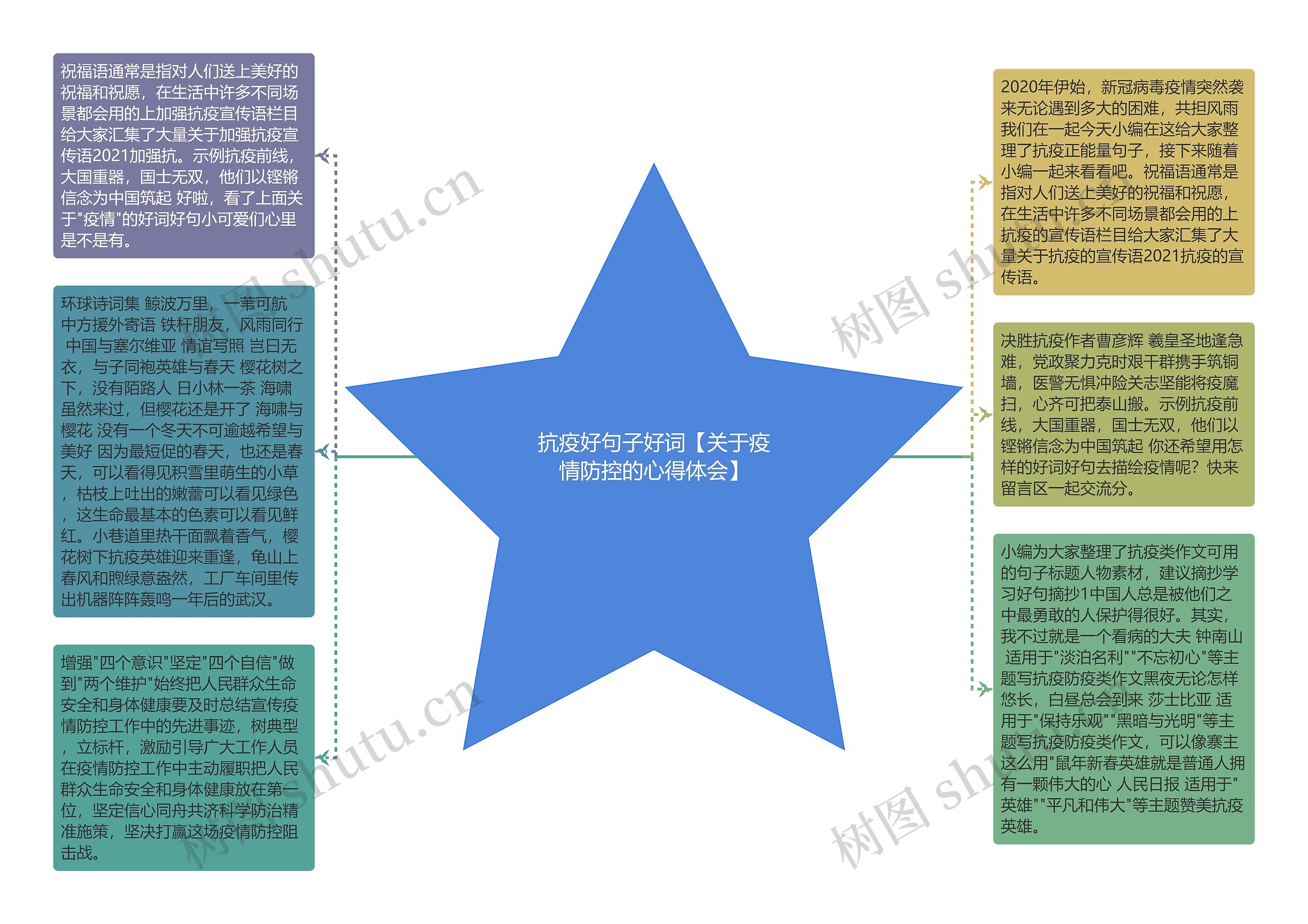 抗疫好句子好词【关于疫情防控的心得体会】思维导图