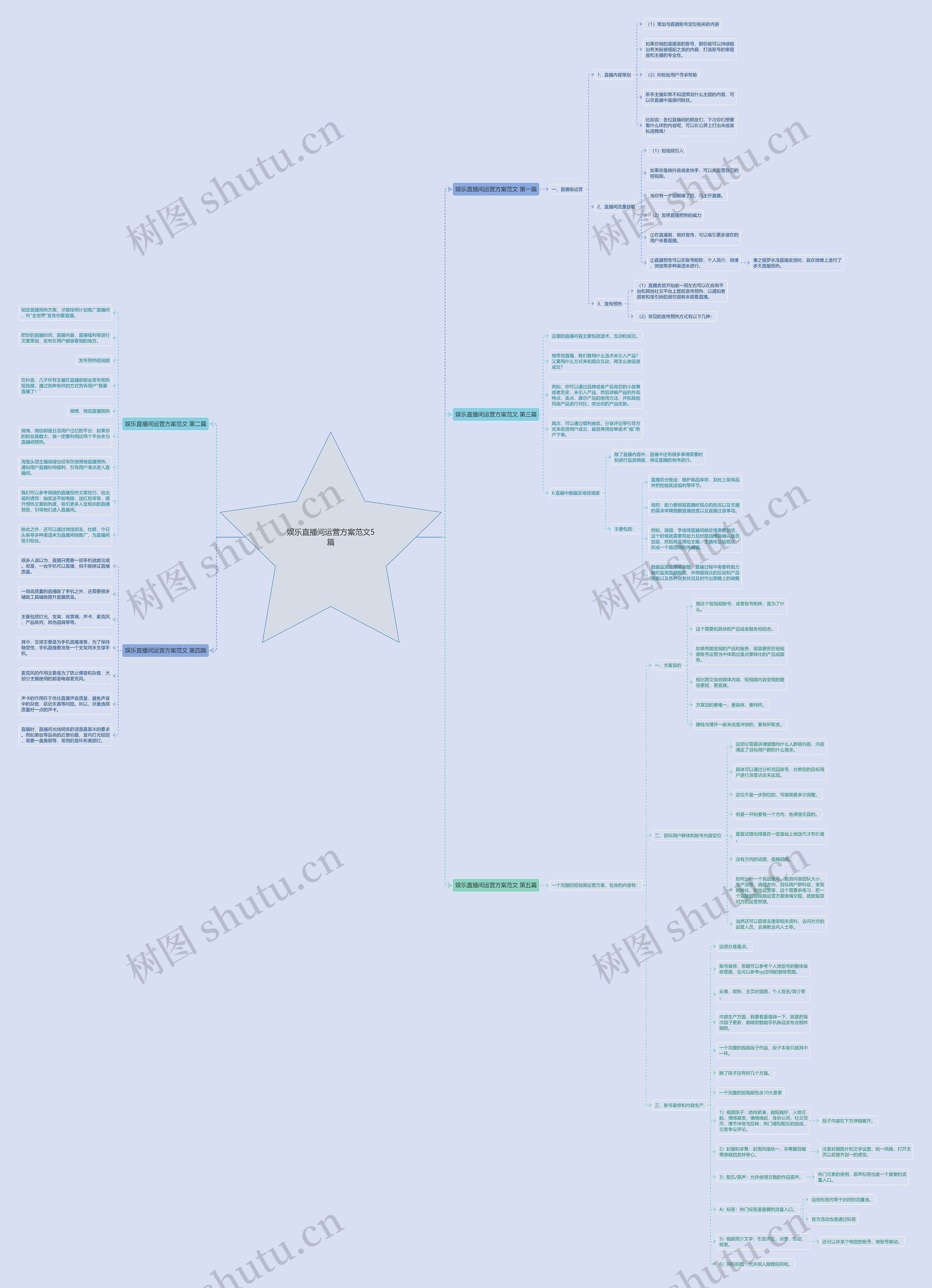 娱乐直播间运营方案范文5篇思维导图