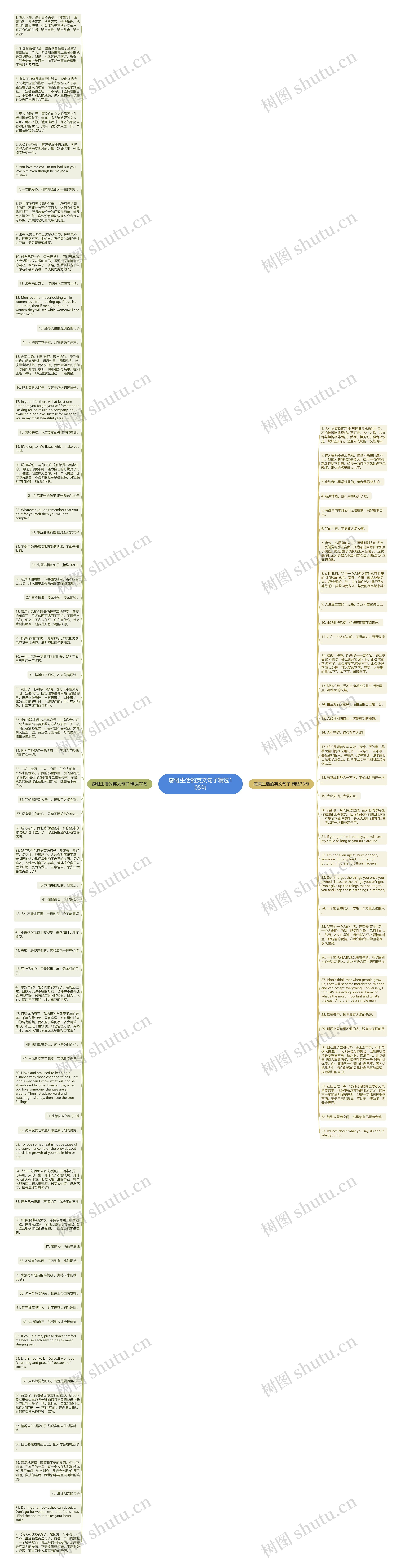 感慨生活的英文句子精选105句思维导图