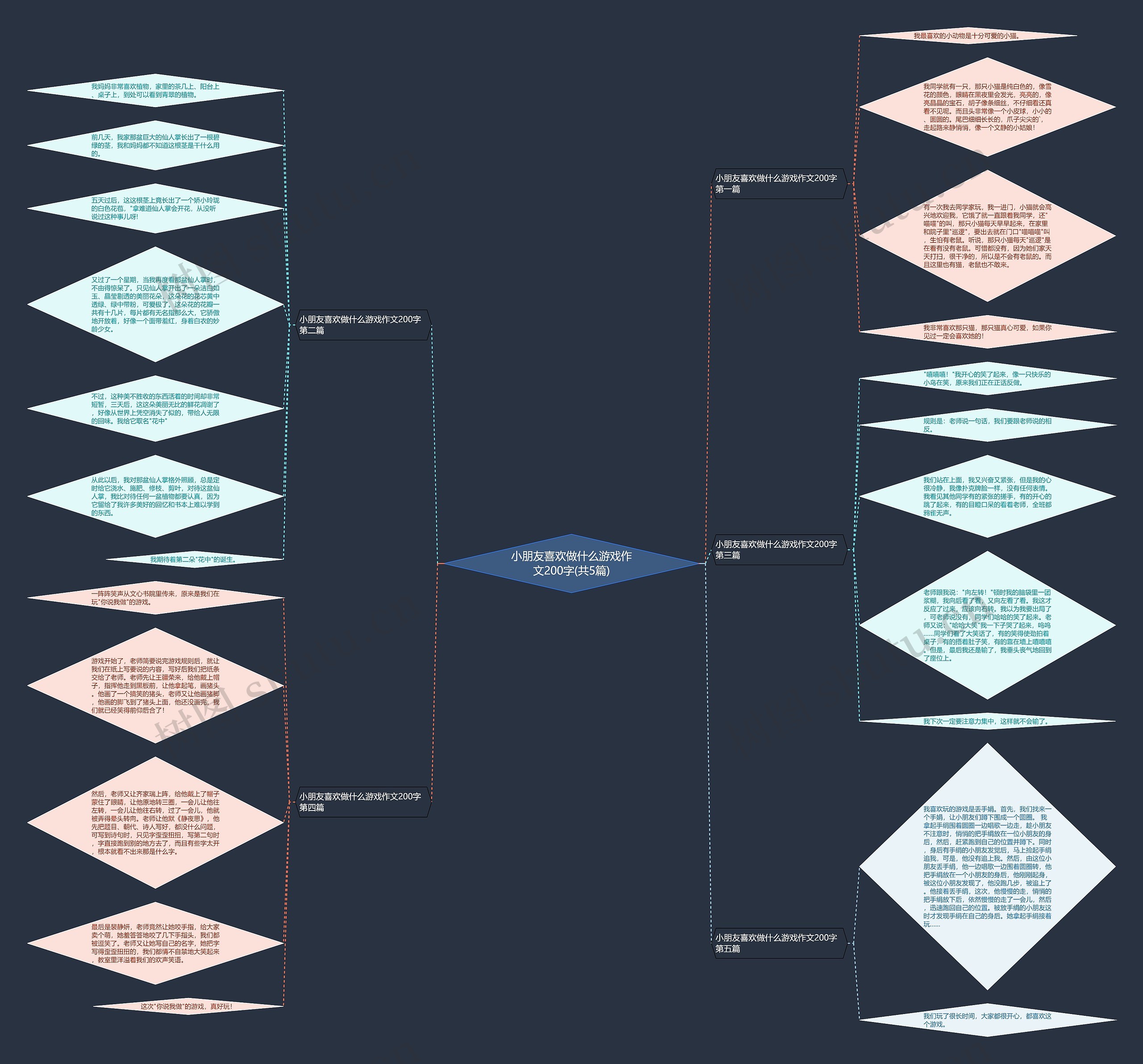 小朋友喜欢做什么游戏作文200字(共5篇)思维导图